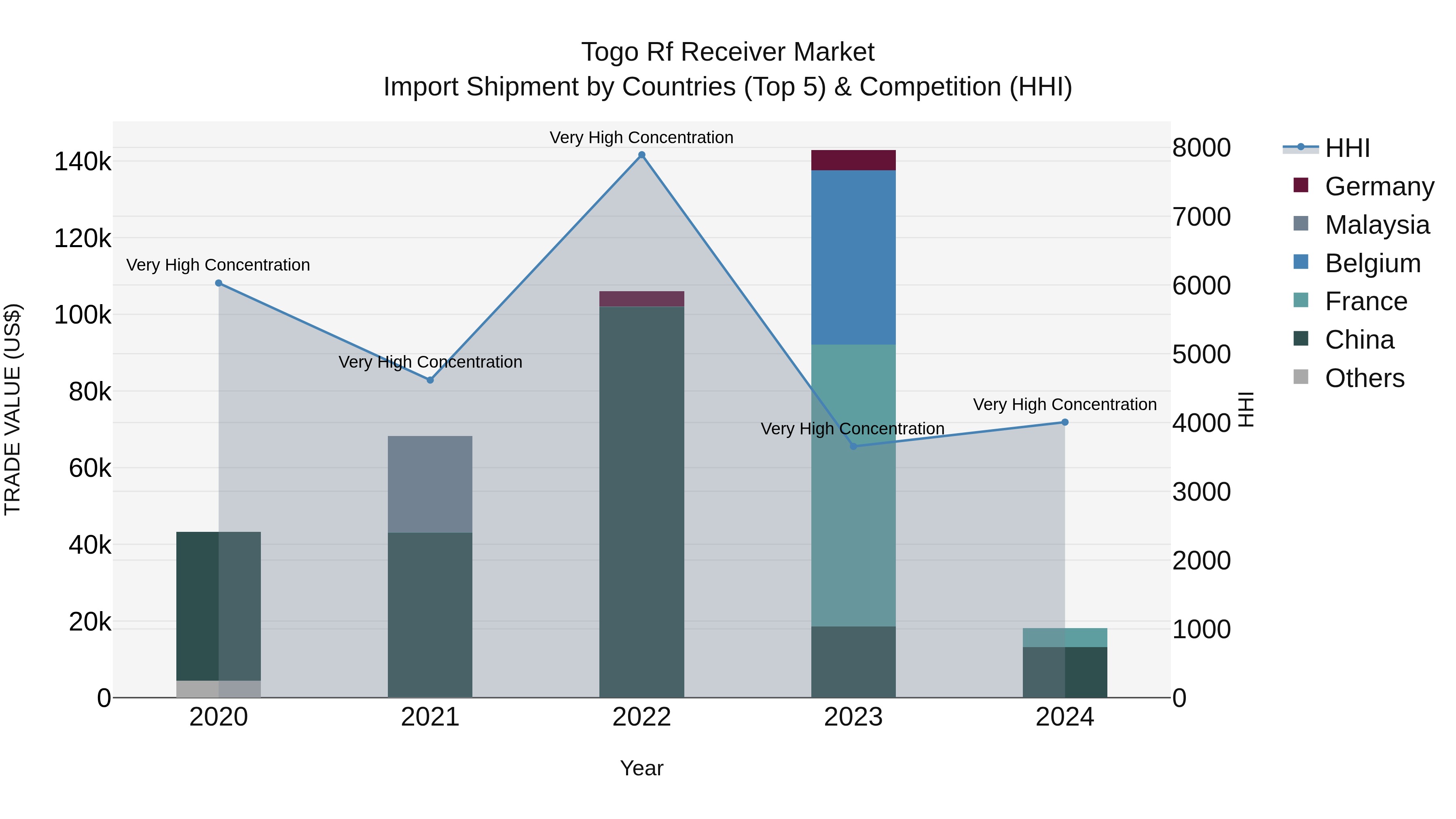 Togo Rf Receiver Market Top 5 Importing Countries and Market Competition (HHI) Analysis