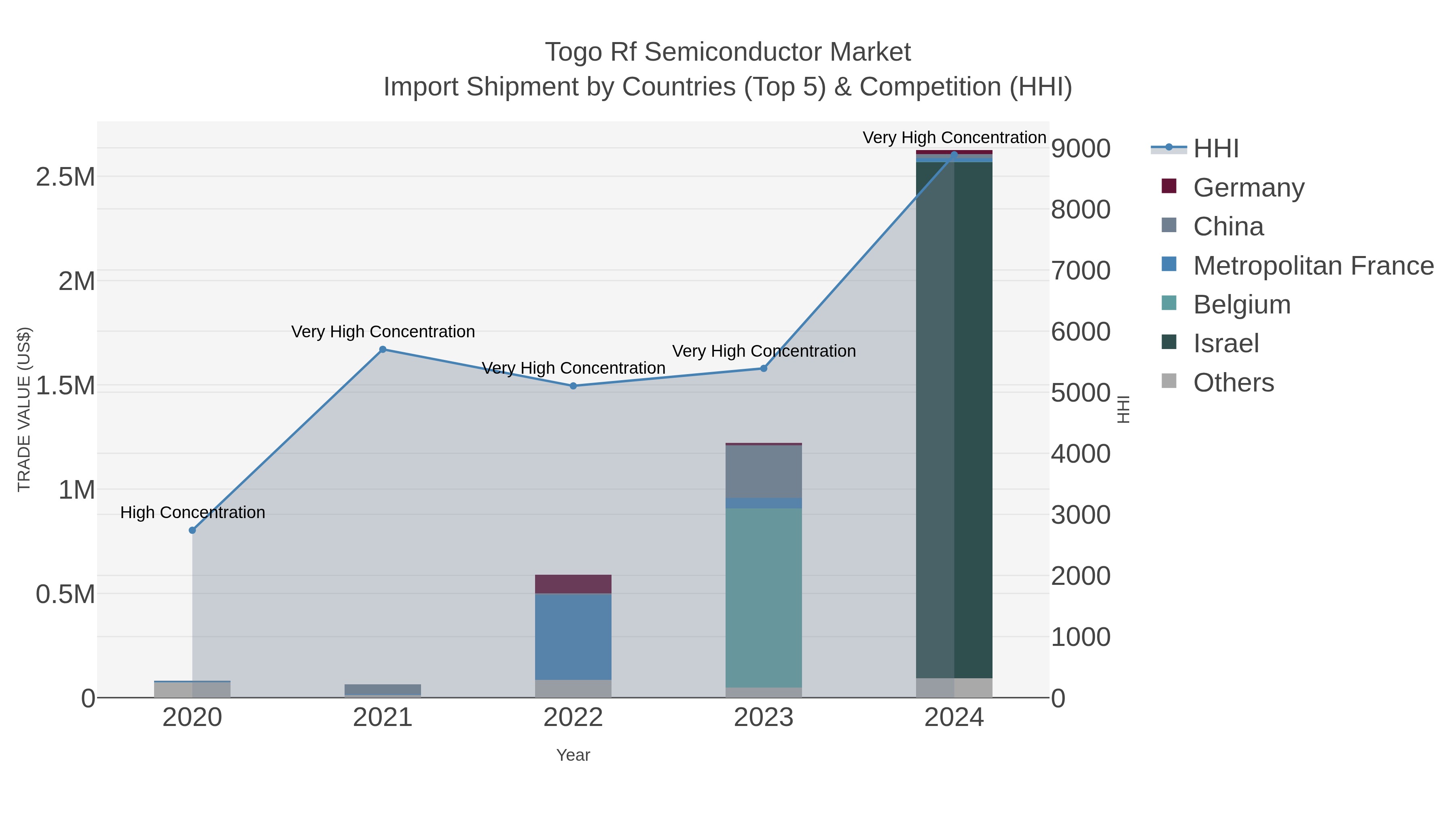 Togo Rf Semiconductor Market Import Shipment by Countries (Top 5) & Competition (HHI)