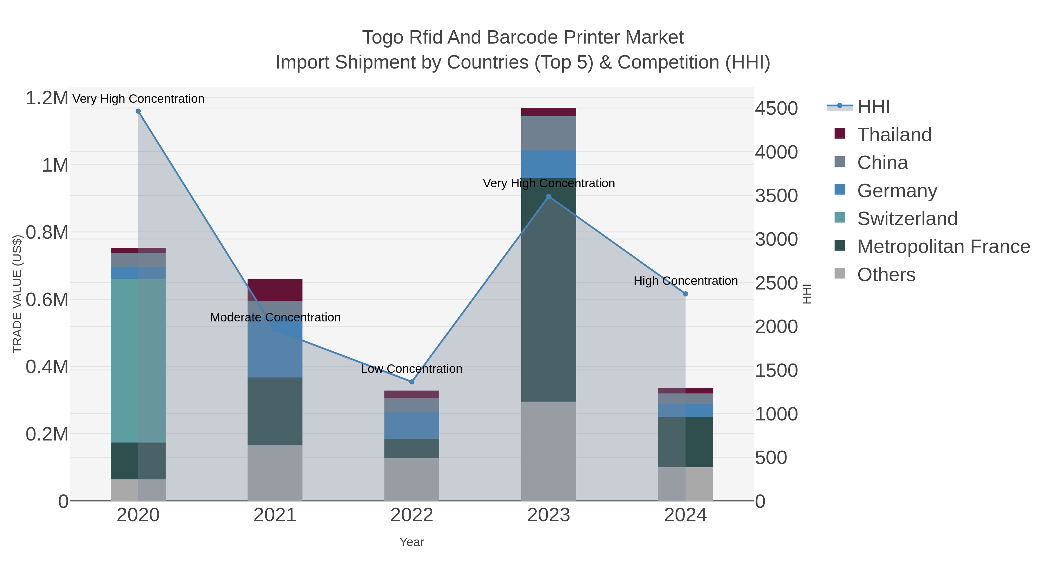 Togo Rfid And Barcode Printer Market Import Shipment by Countries (Top 5) & Competition (HHI)