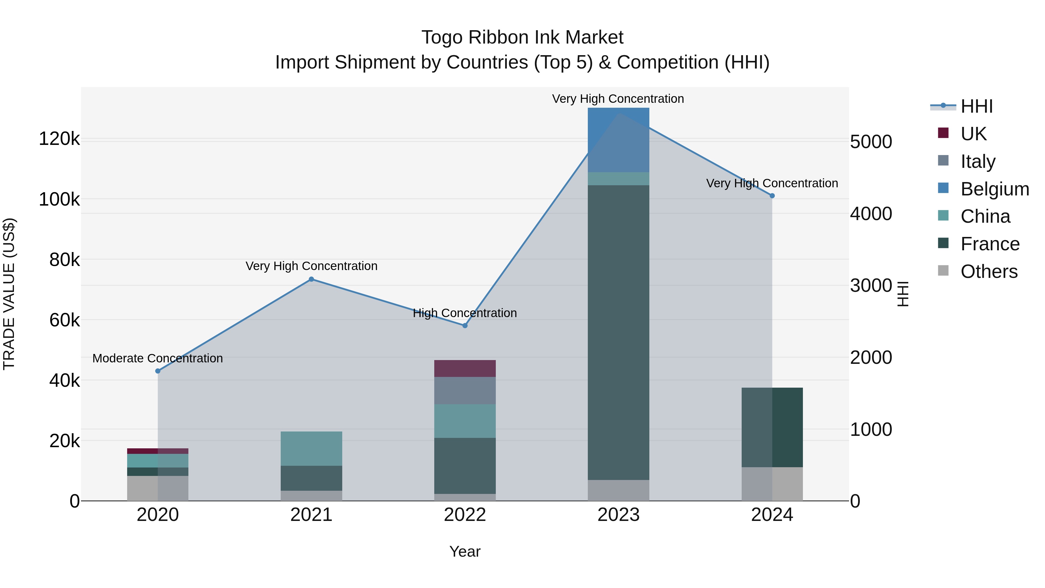 Togo Ribbon Ink Market Top 5 Importing Countries and Market Competition (HHI) Analysis