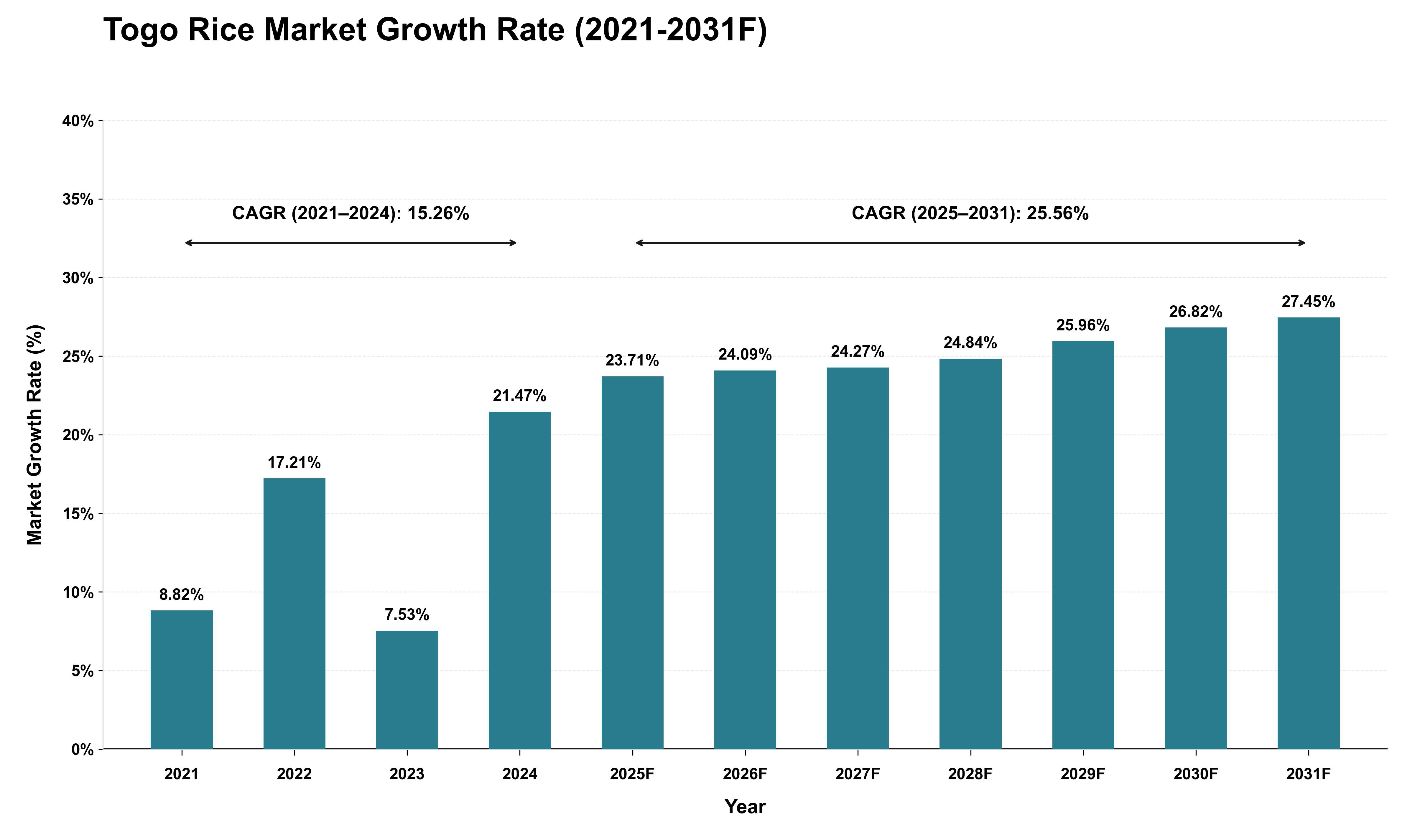 Togo Rice Market Growth Rate Analysis (2021 - 2031)
