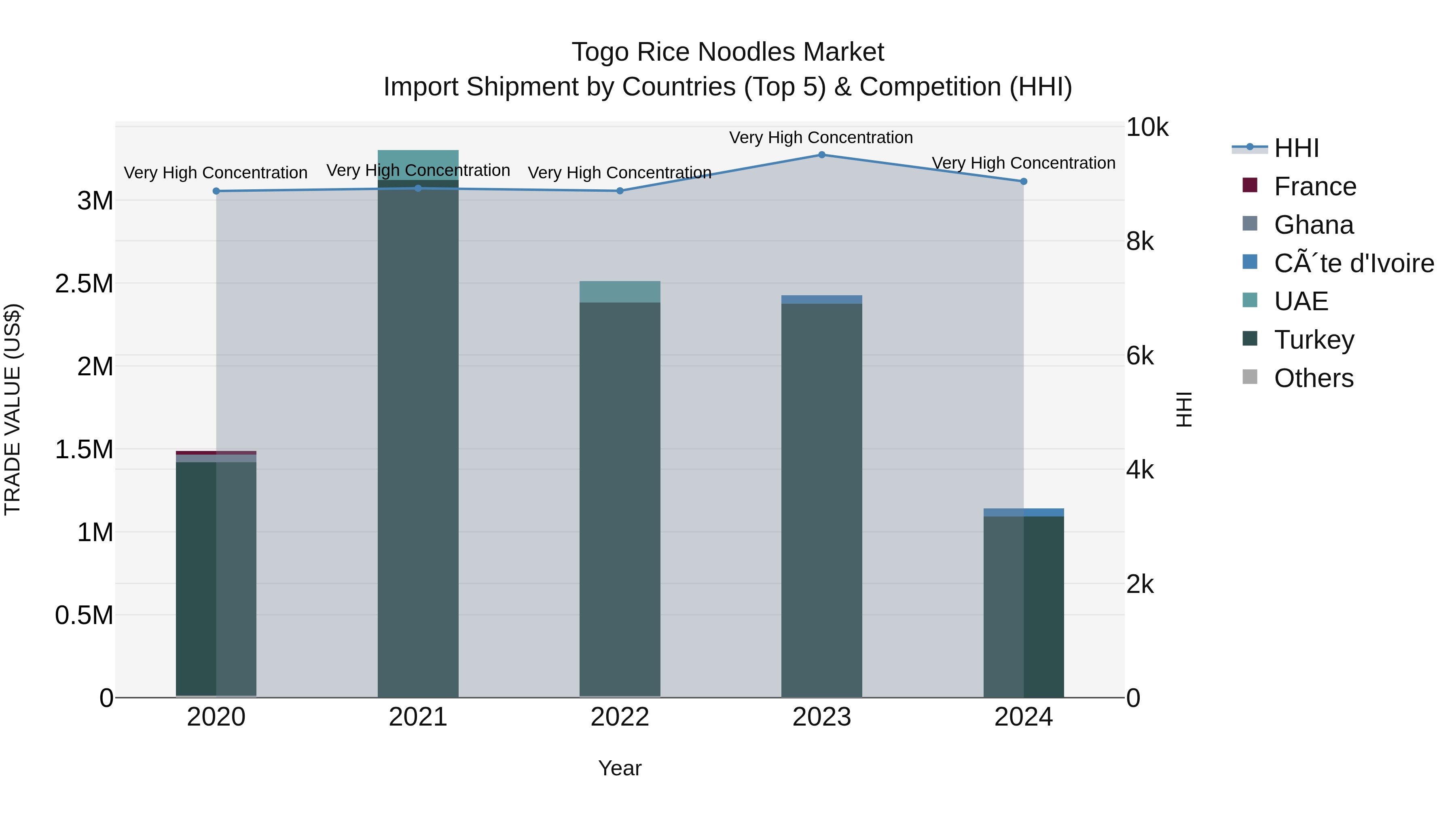 Togo Rice Noodles Market Top 5 Importing Countries and Market Competition (HHI) Analysis