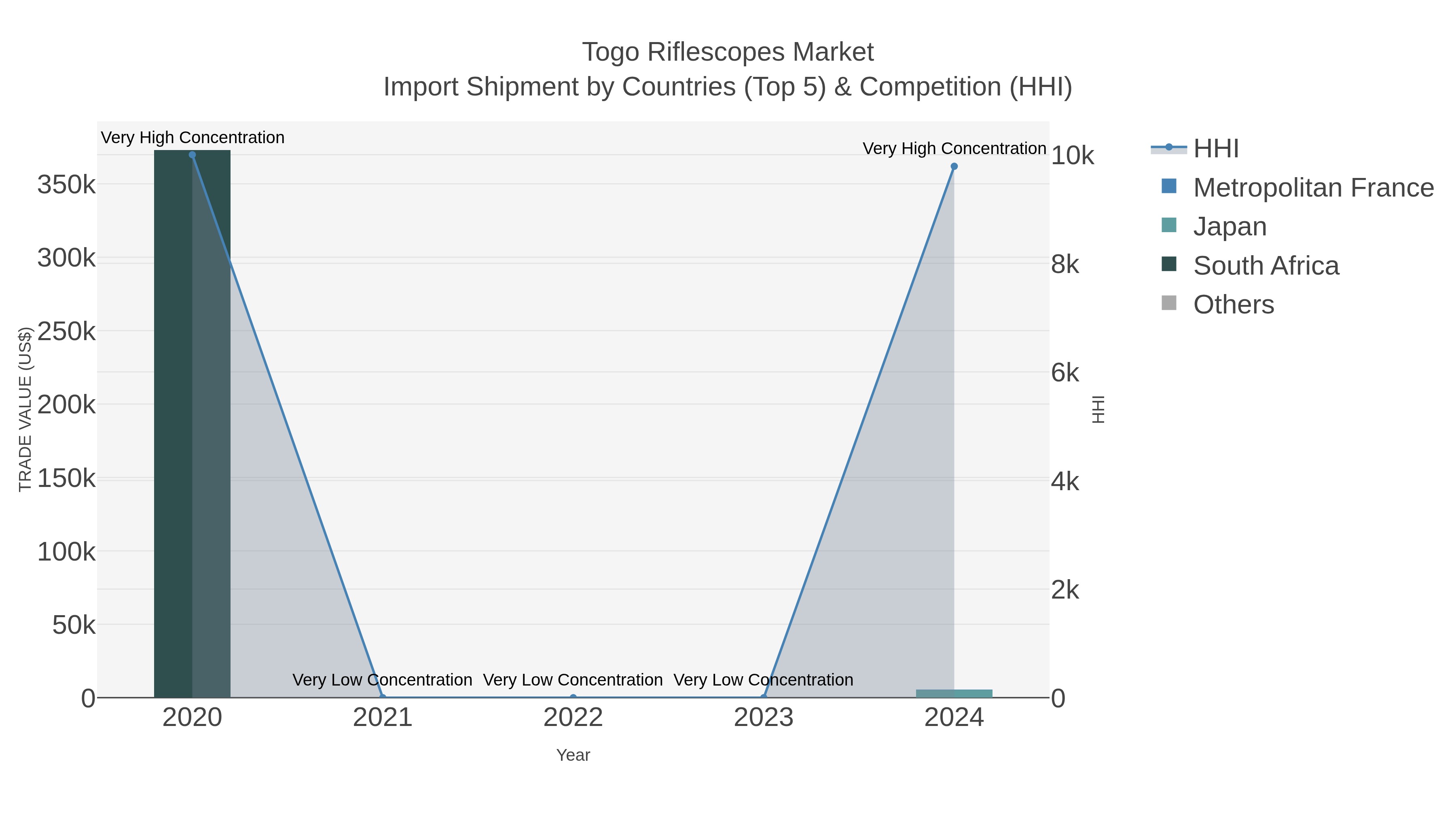 Togo Riflescopes Market Import Shipment by Countries (Top 5) & Competition (HHI)