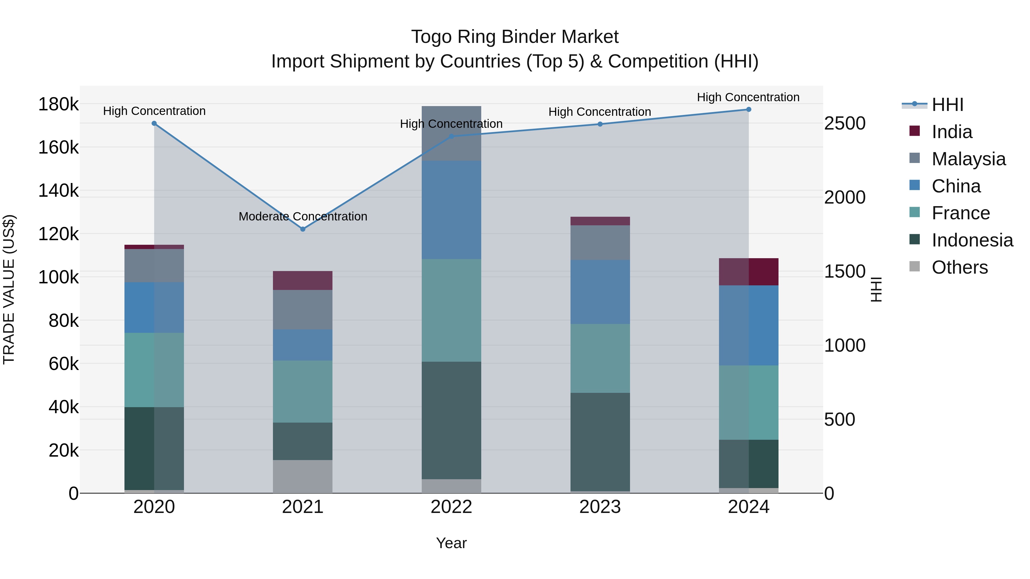 Togo Ring Binder Market Top 5 Importing Countries and Market Competition (HHI) Analysis