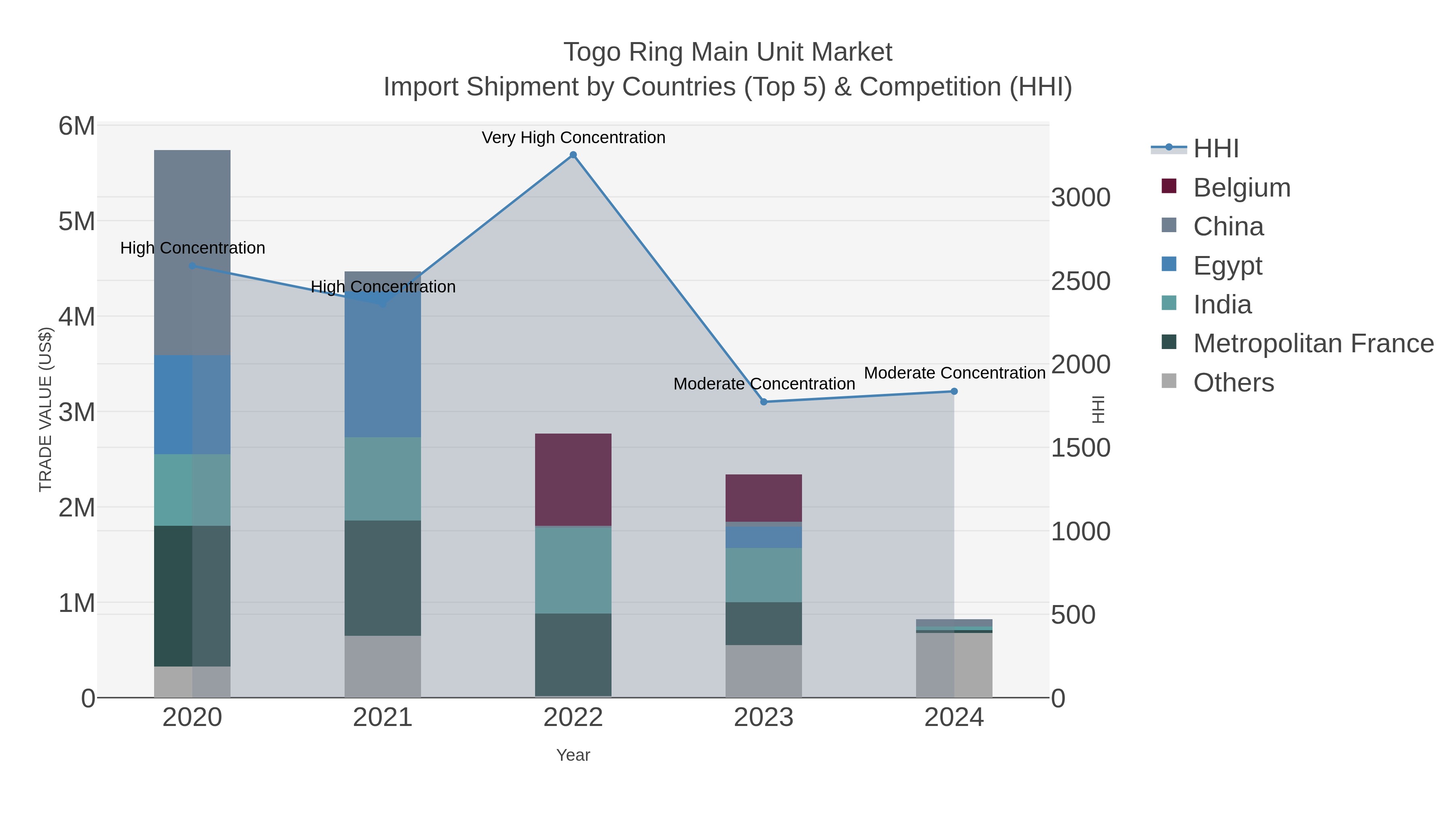 Togo Ring Main Unit Market Import Shipment by Countries (Top 5) & Competition (HHI)