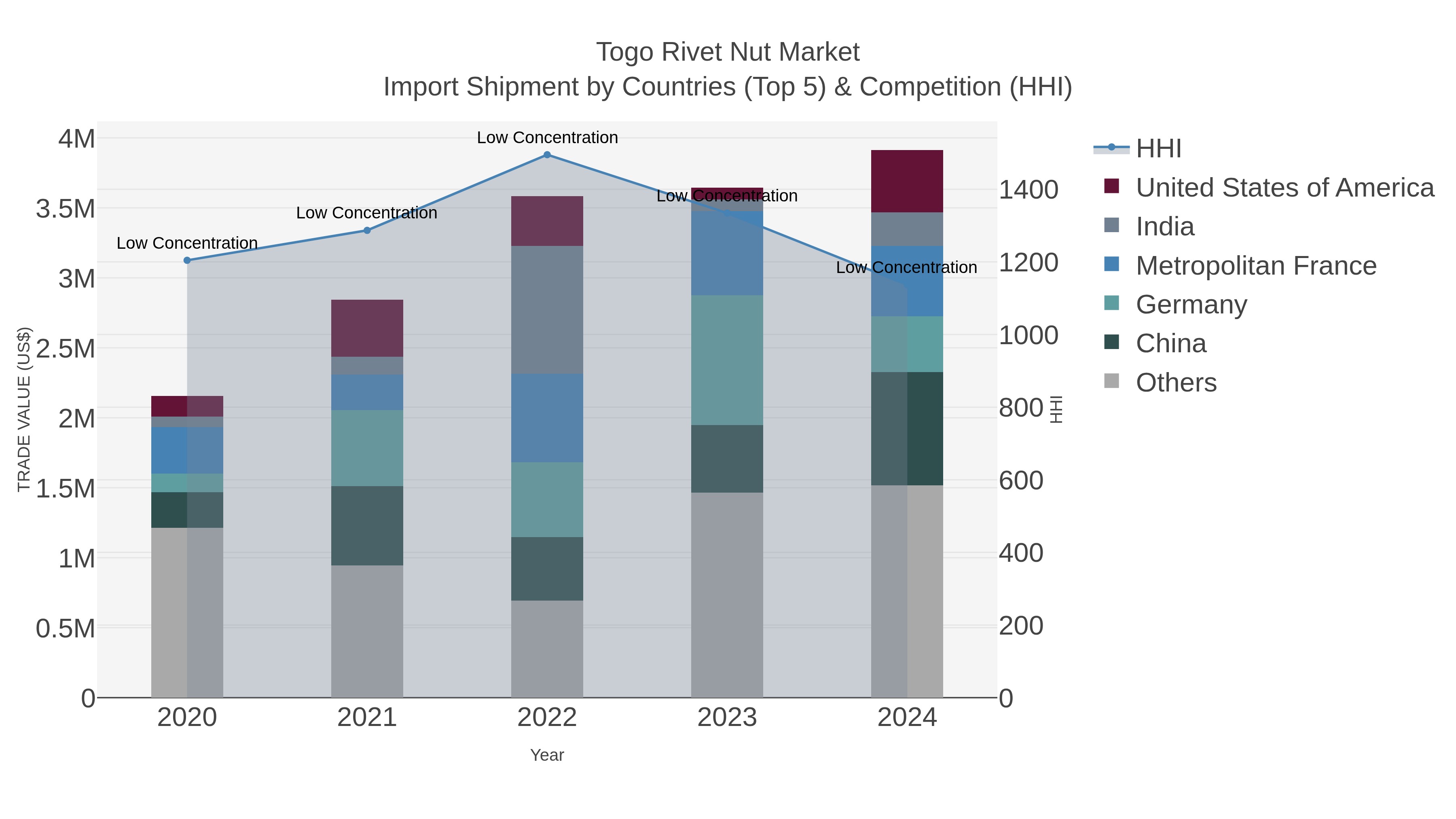 Togo Rivet Nut Market Import Shipment by Countries (Top 5) & Competition (HHI)
