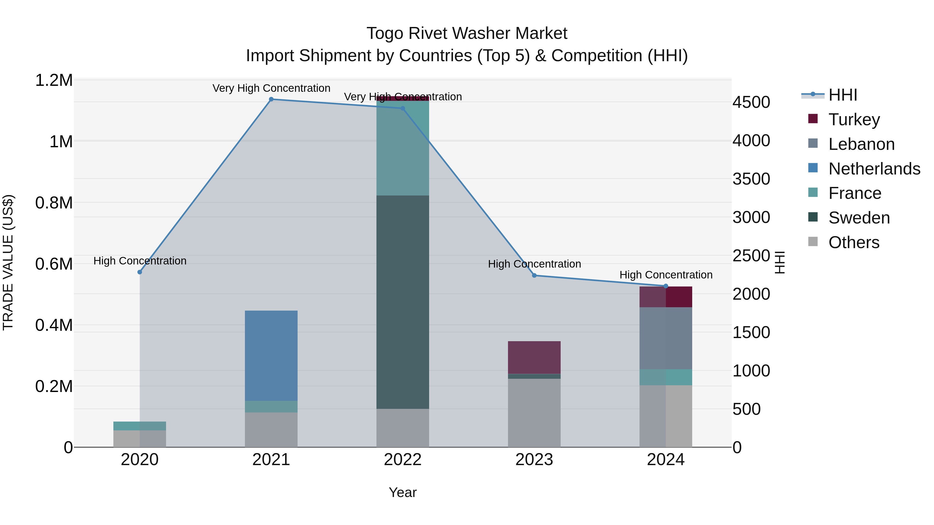 Togo Rivet Washer Market Top 5 Importing Countries and Market Competition (HHI) Analysis