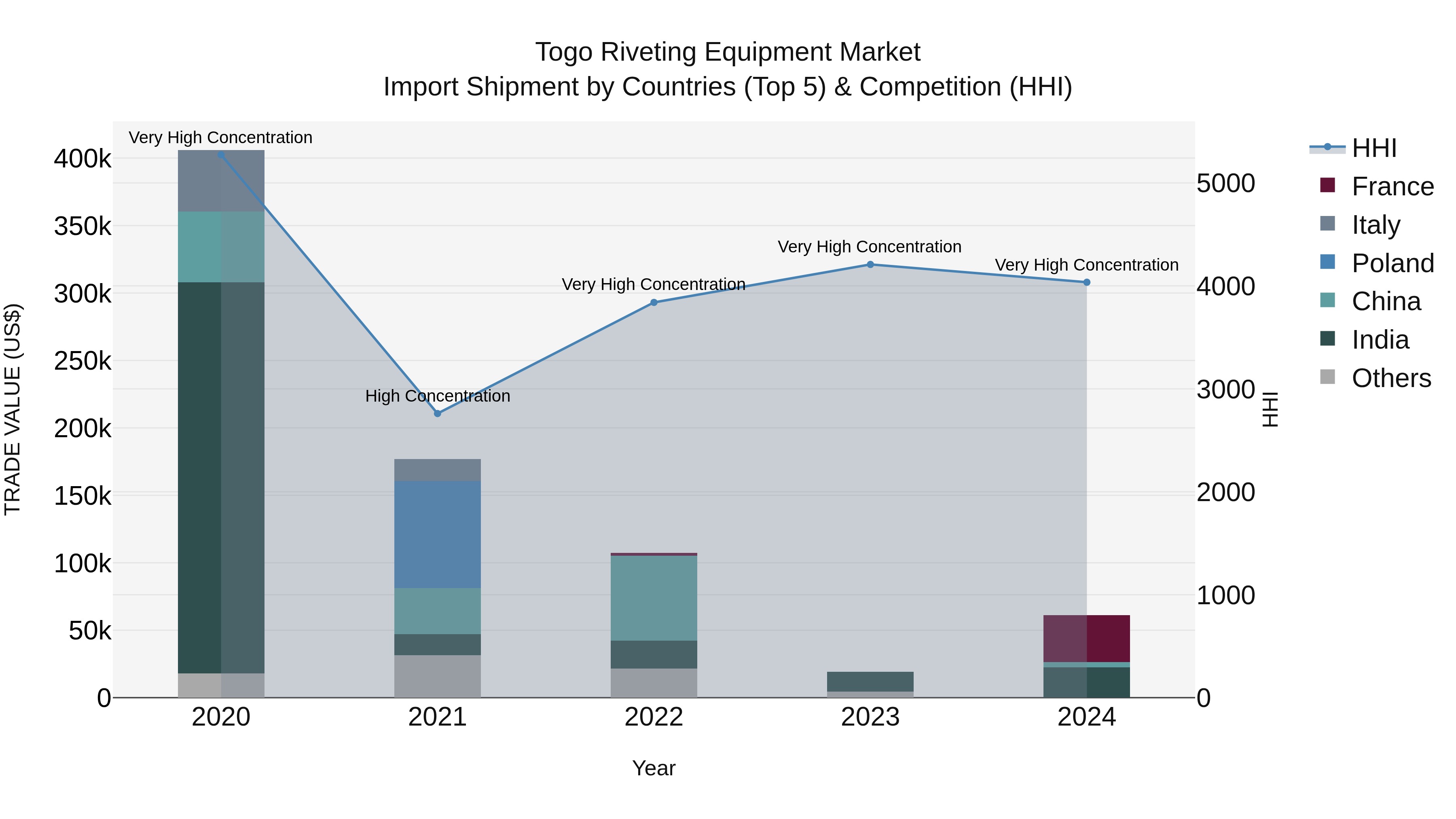 Togo Riveting Equipment Market Top 5 Importing Countries and Market Competition (HHI) Analysis