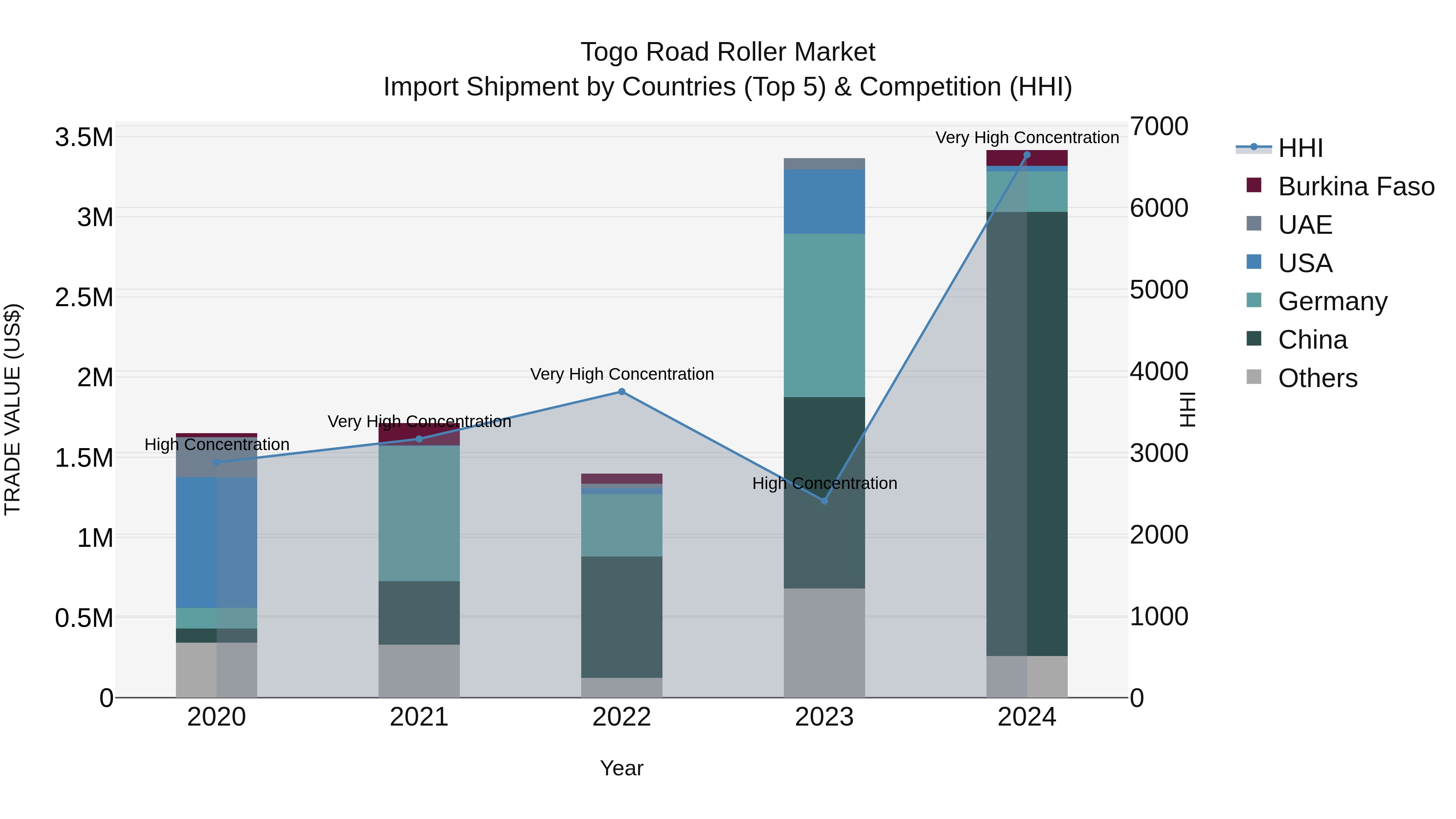 Togo Road Roller Market Top 5 Importing Countries and Market Competition (HHI) Analysis