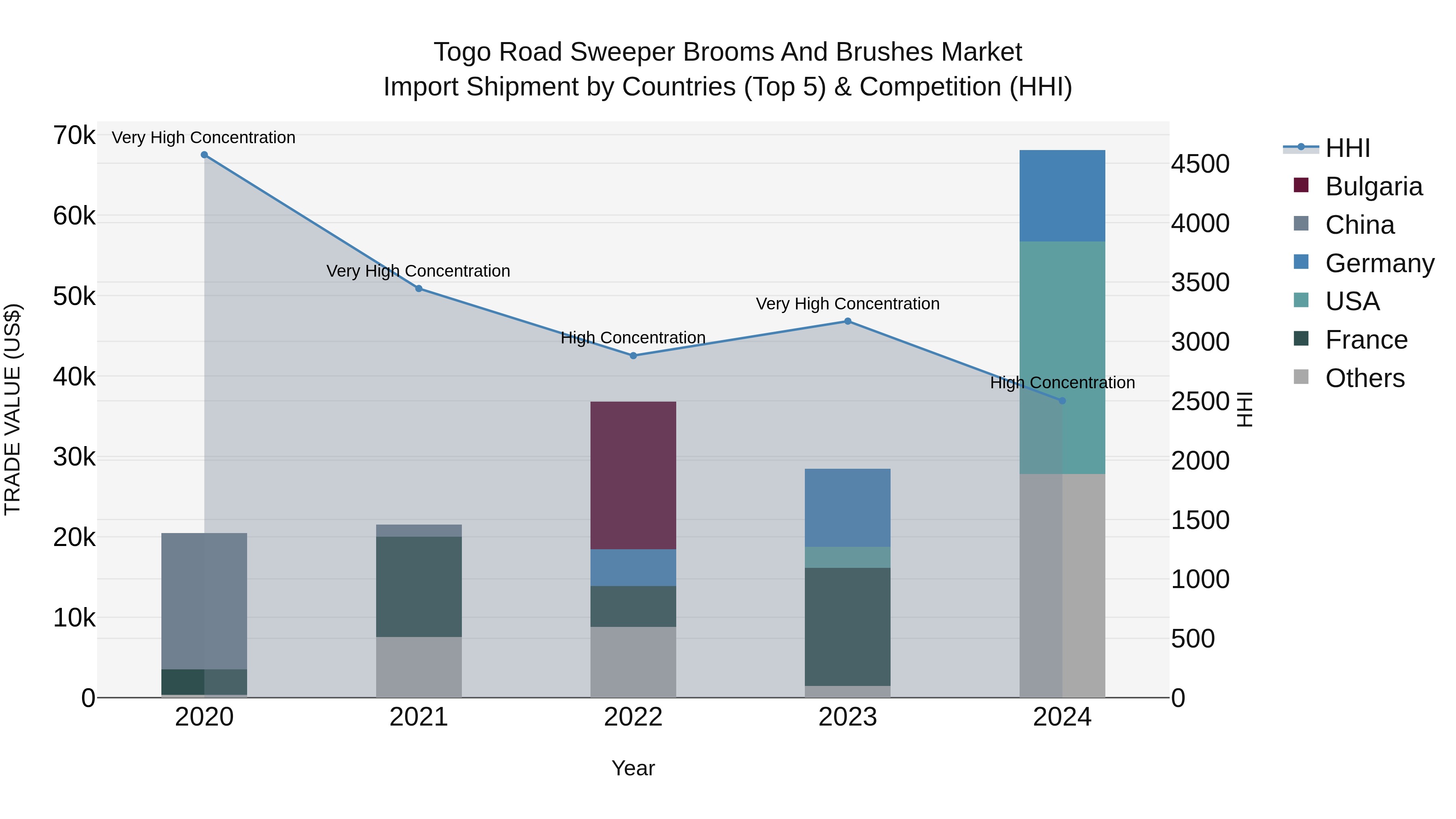 Togo Road Sweeper Brooms And Brushes Market Top 5 Importing Countries and Market Competition (HHI) Analysis