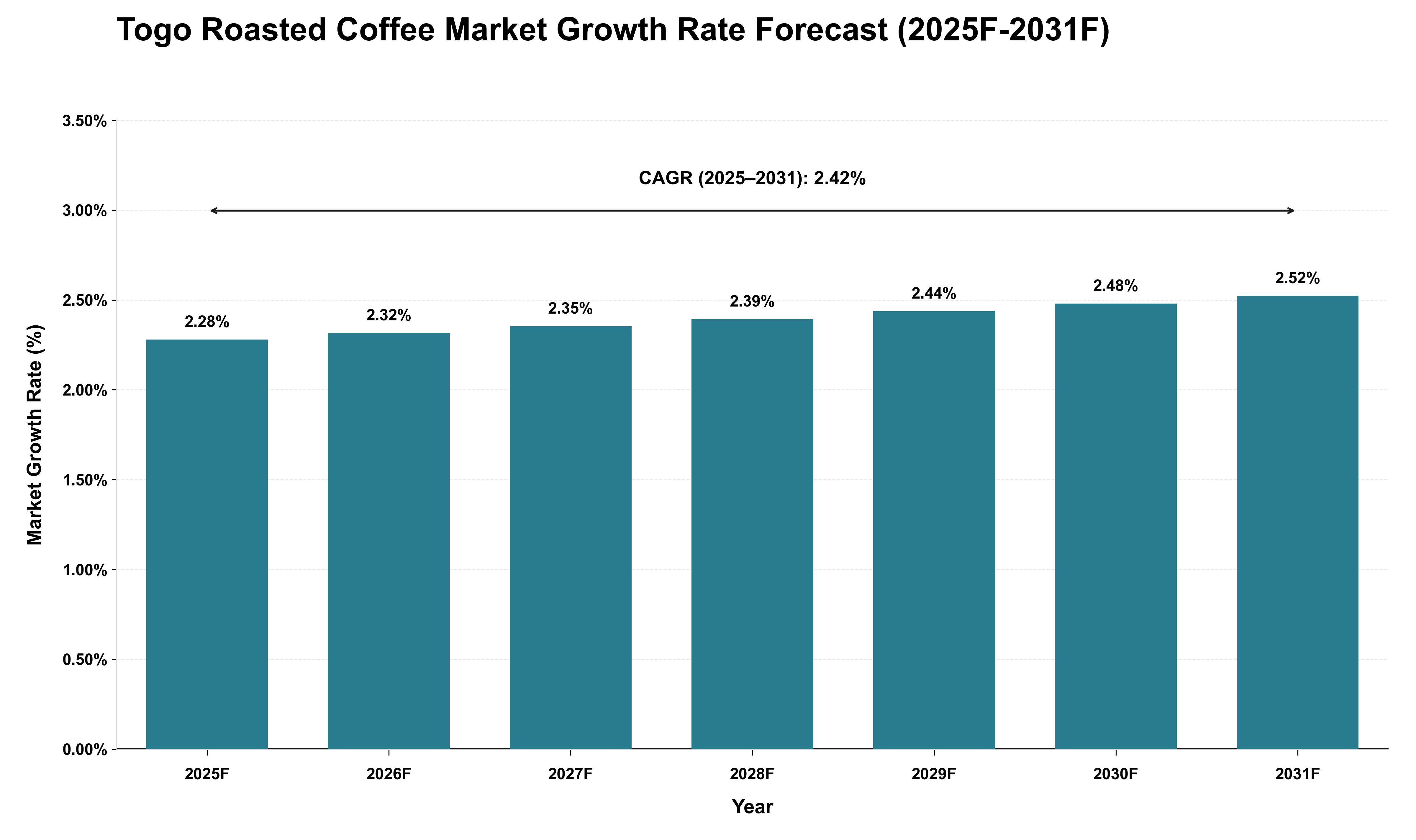 Togo Roasted Coffee Market Growth Rate Analysis (2025 - 2031)