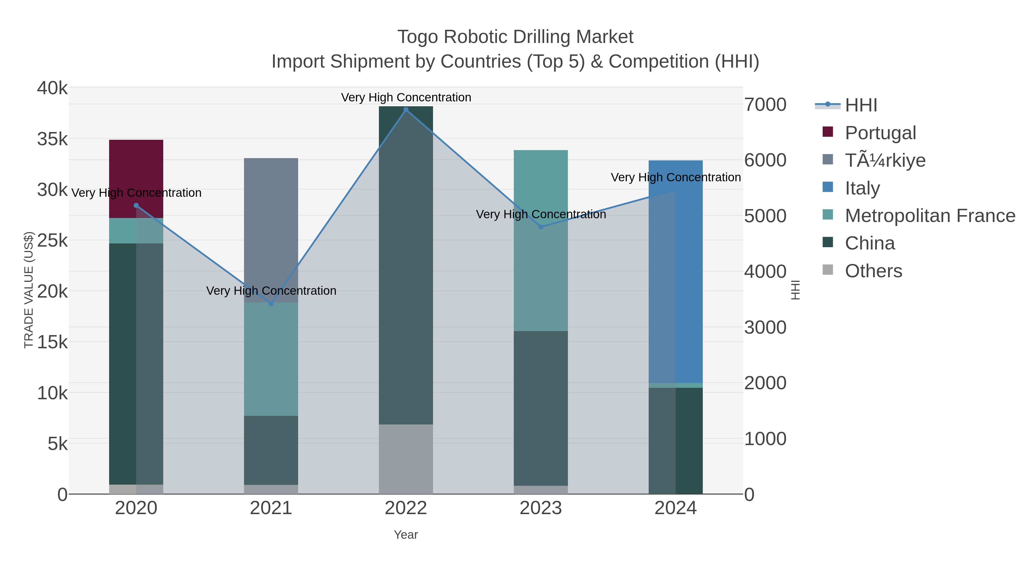 Togo Robotic Drilling Market Import Shipment by Countries (Top 5) & Competition (HHI)