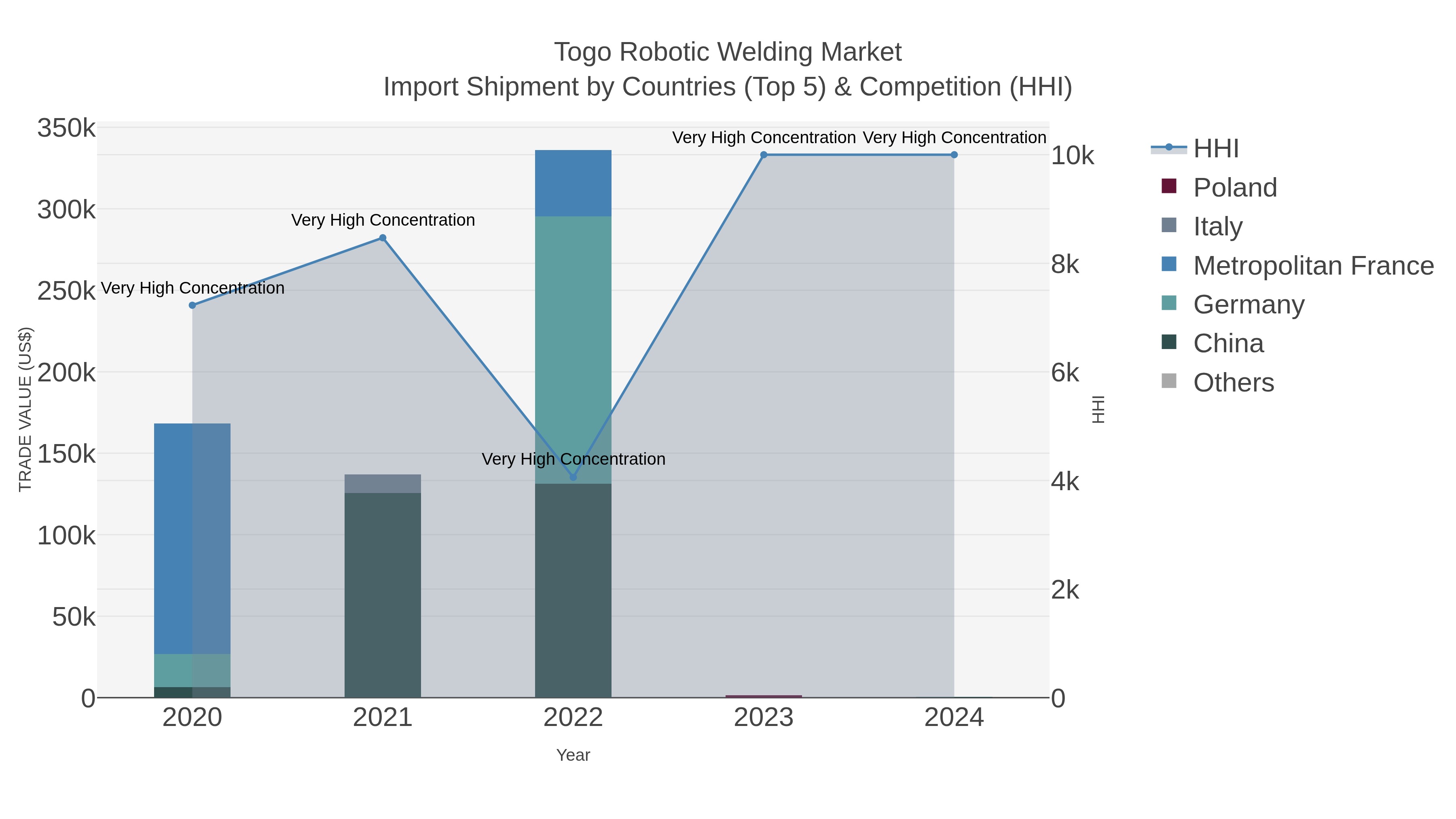 Togo Robotic Welding Market Import Shipment by Countries (Top 5) & Competition (HHI)