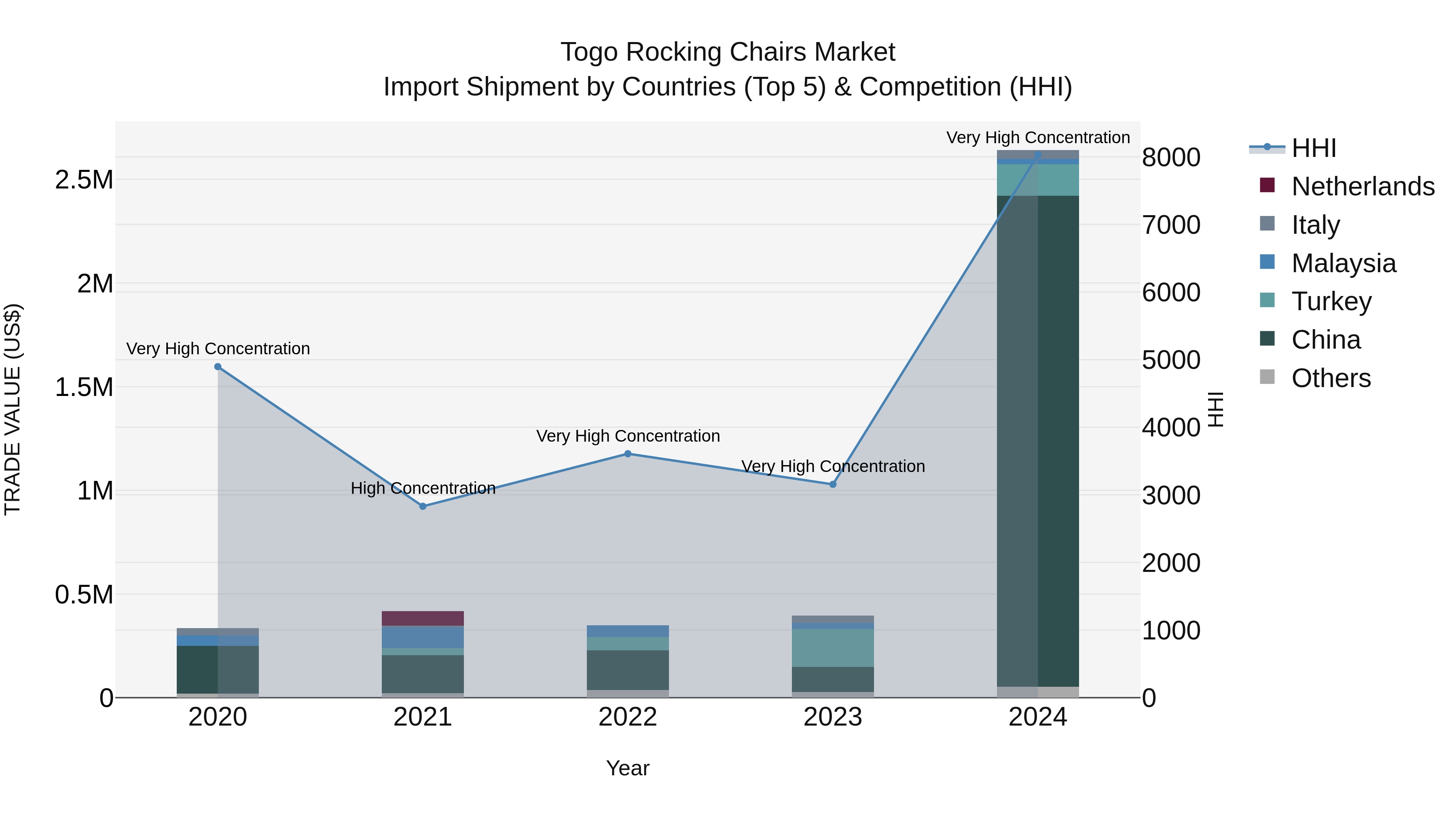 Togo Rocking Chairs Market Top 5 Importing Countries and Market Competition (HHI) Analysis