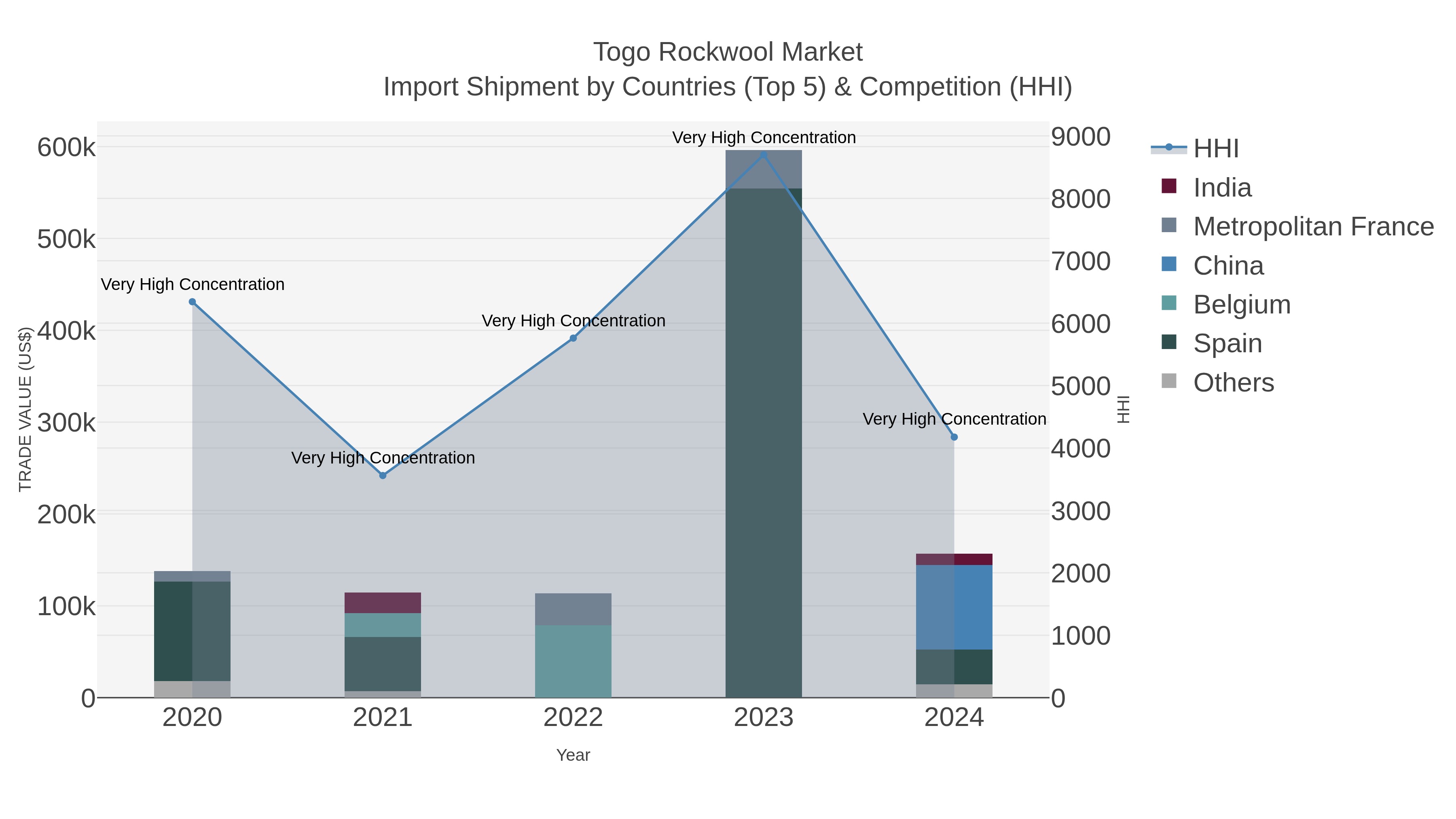 Togo Rockwool Market Import Shipment by Countries (Top 5) & Competition (HHI)