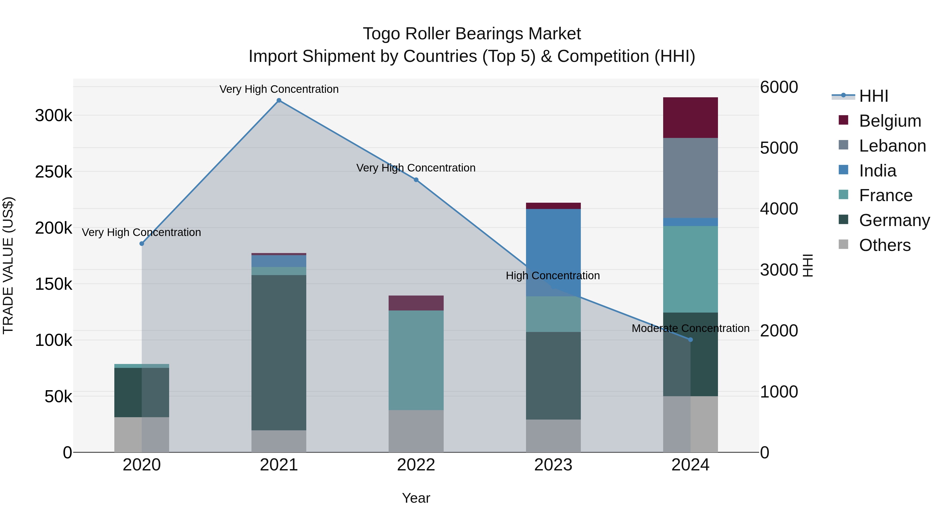 Togo Roller Bearings Market Top 5 Importing Countries and Market Competition (HHI) Analysis