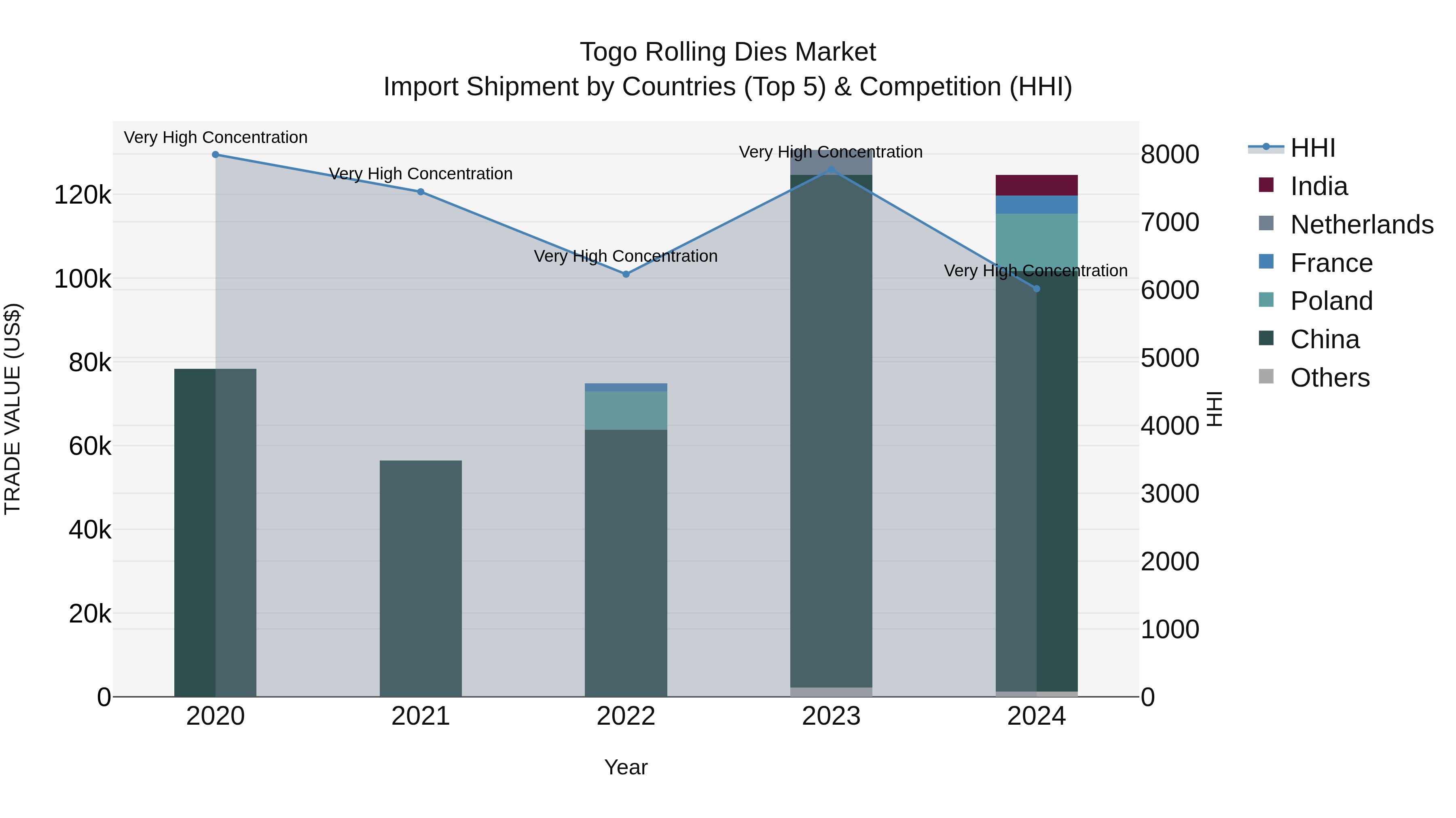 Togo Rolling Dies Market Top 5 Importing Countries and Market Competition (HHI) Analysis