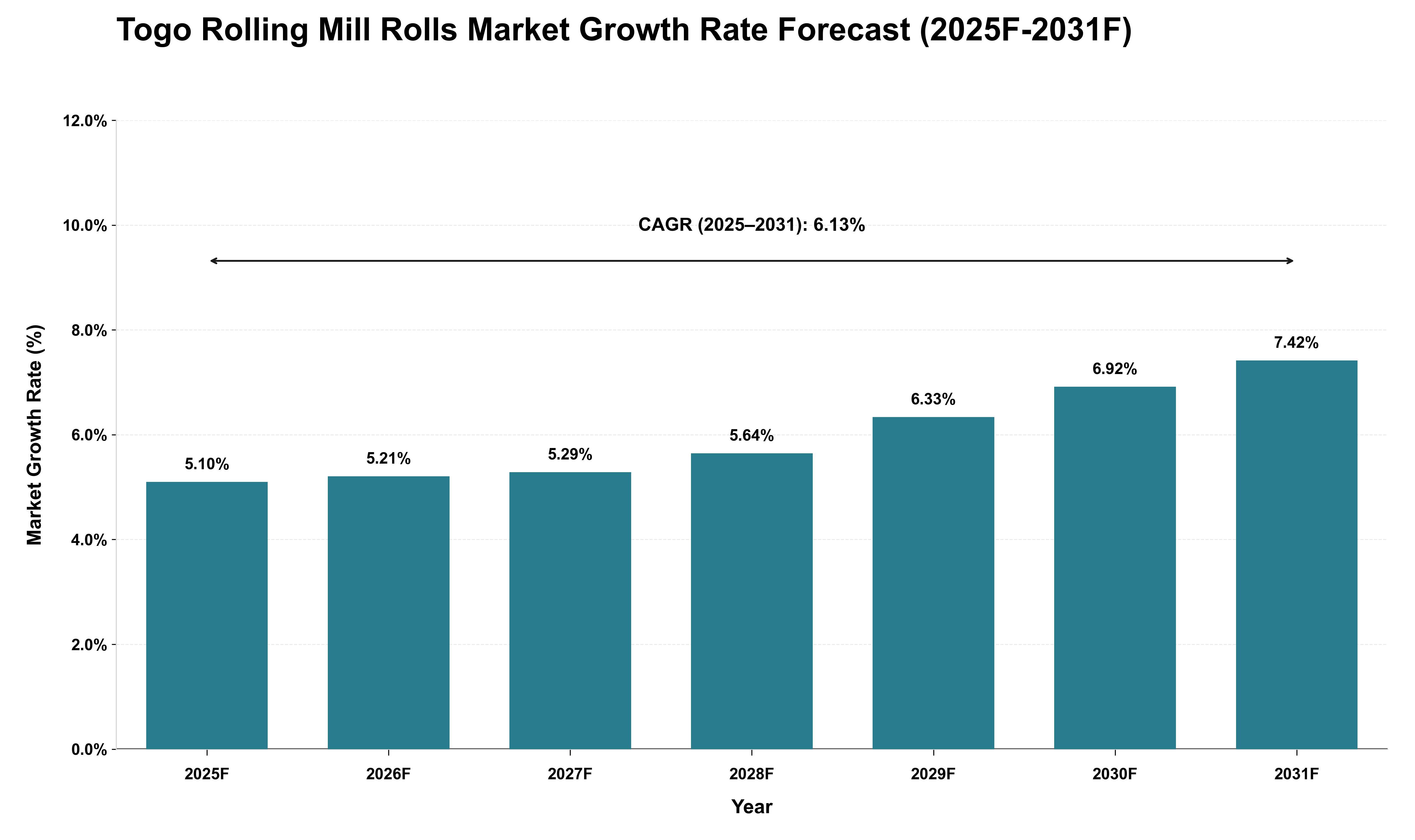 Togo Rolling Mill Rolls Market Growth Rate Analysis (2025 - 2031)
