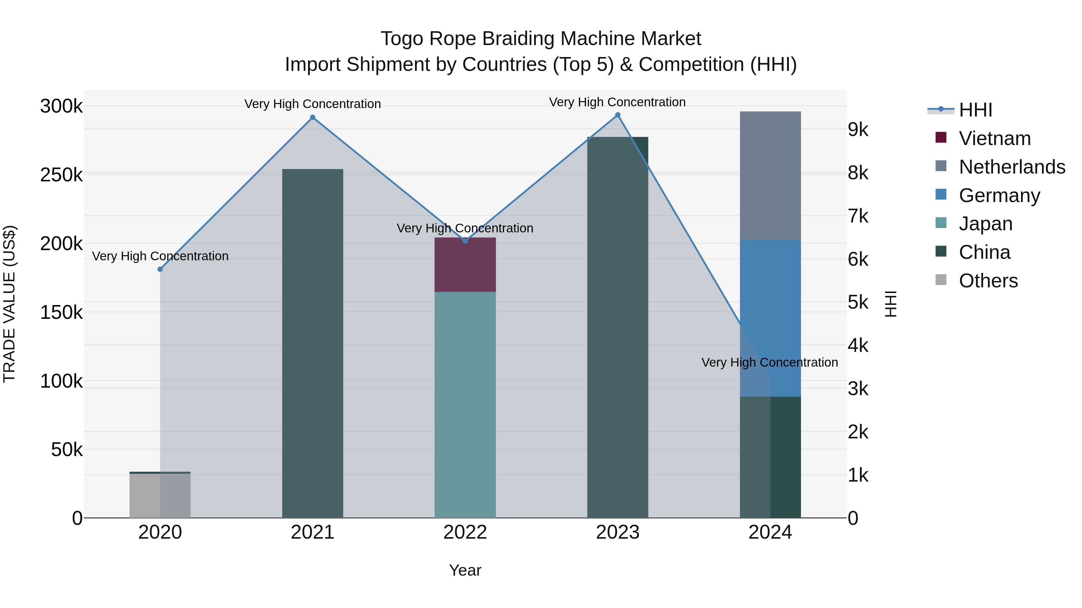 Togo Rope Braiding Machine Market Top 5 Importing Countries and Market Competition (HHI) Analysis