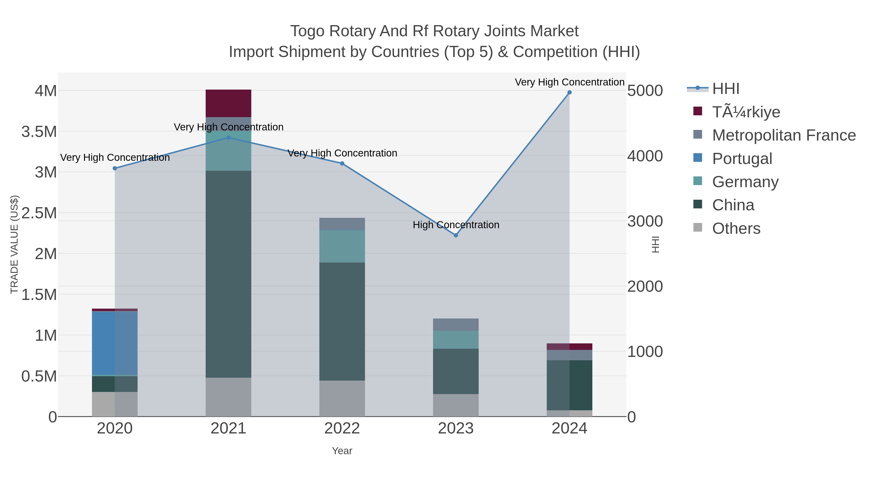 Togo Rotary And Rf Rotary Joints Market Import Shipment by Countries (Top 5) & Competition (HHI)