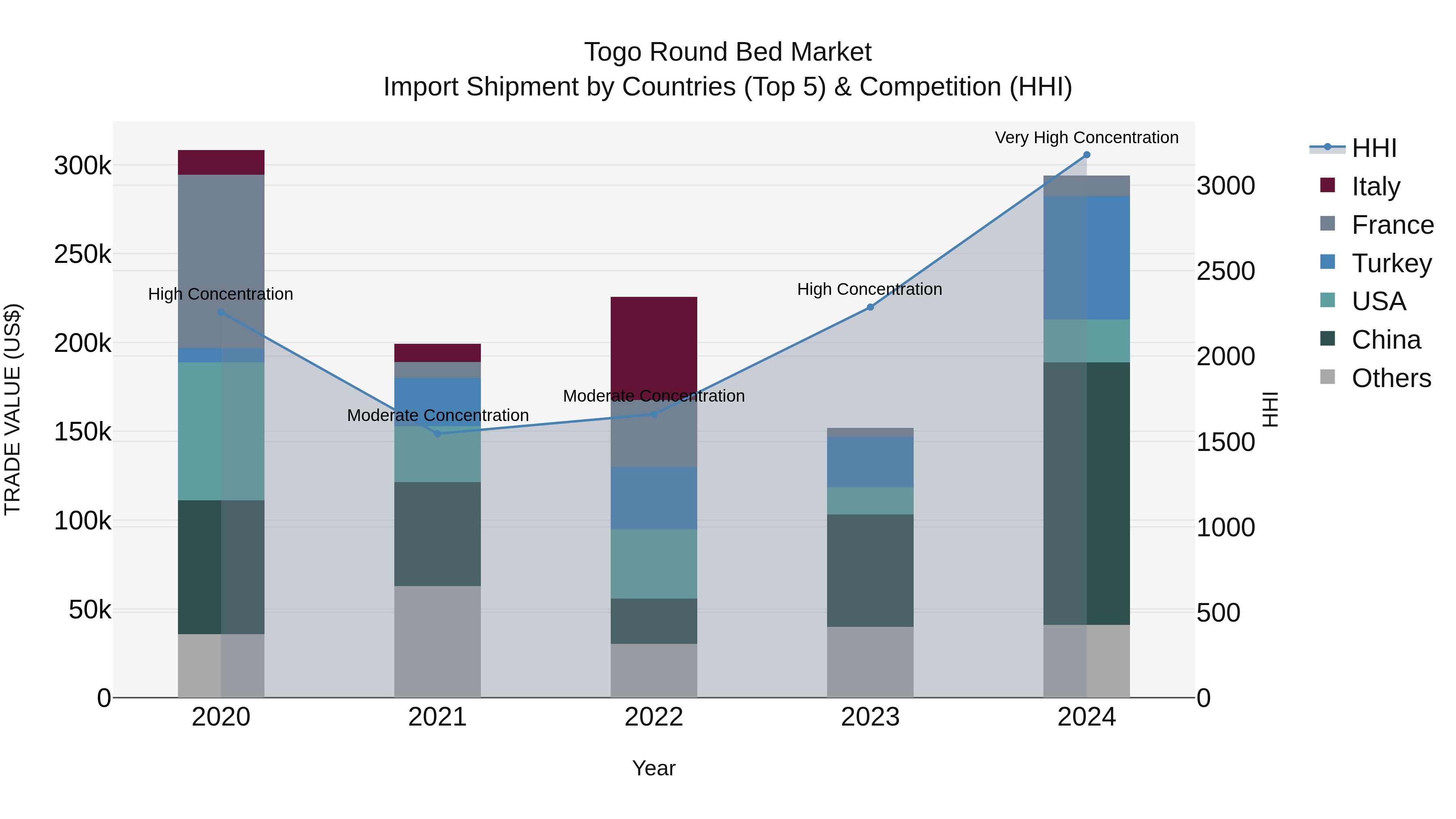 Togo Round Bed Market Top 5 Importing Countries and Market Competition (HHI) Analysis