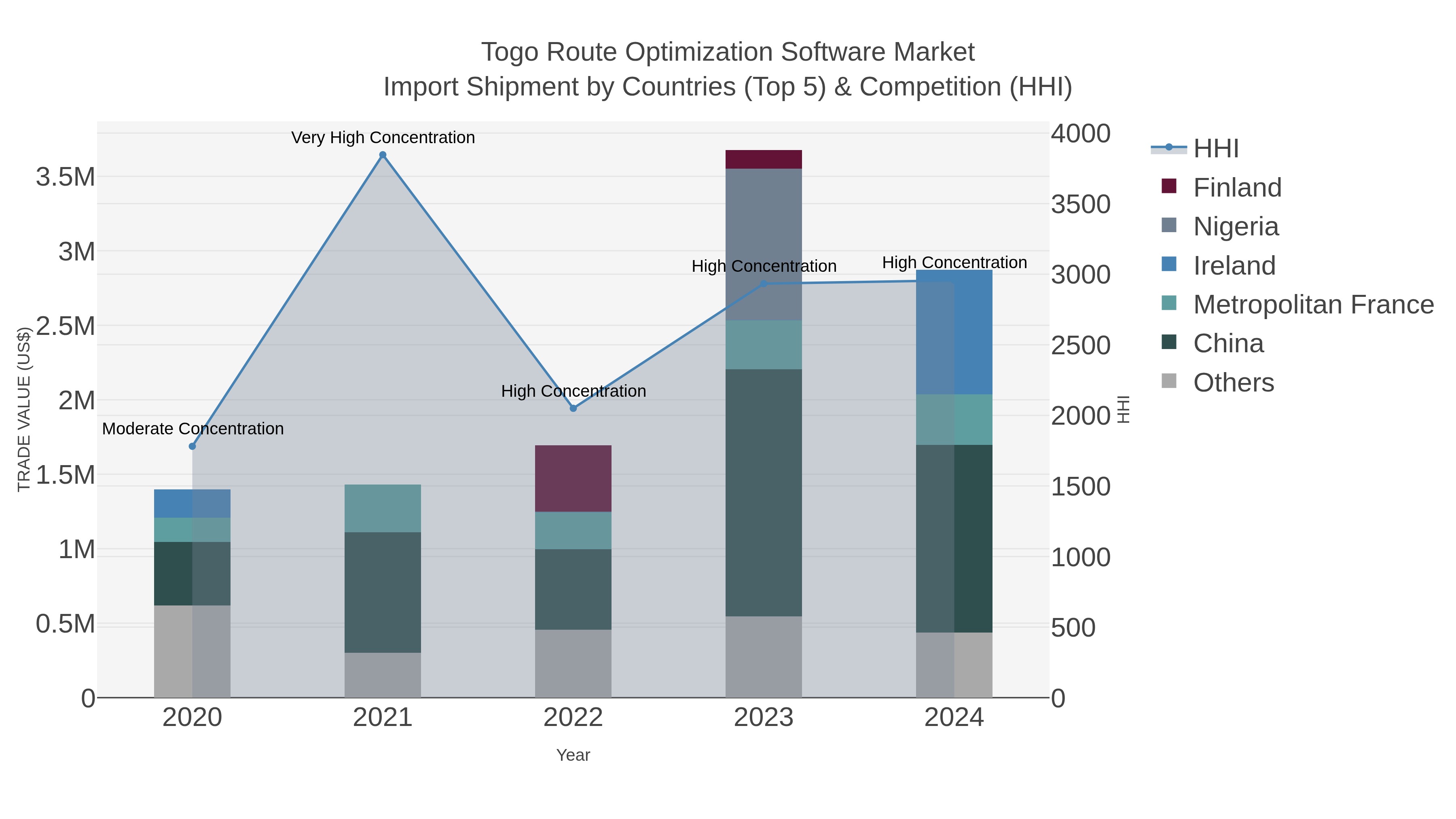 Togo Route Optimization Software Market Import Shipment by Countries (Top 5) & Competition (HHI)