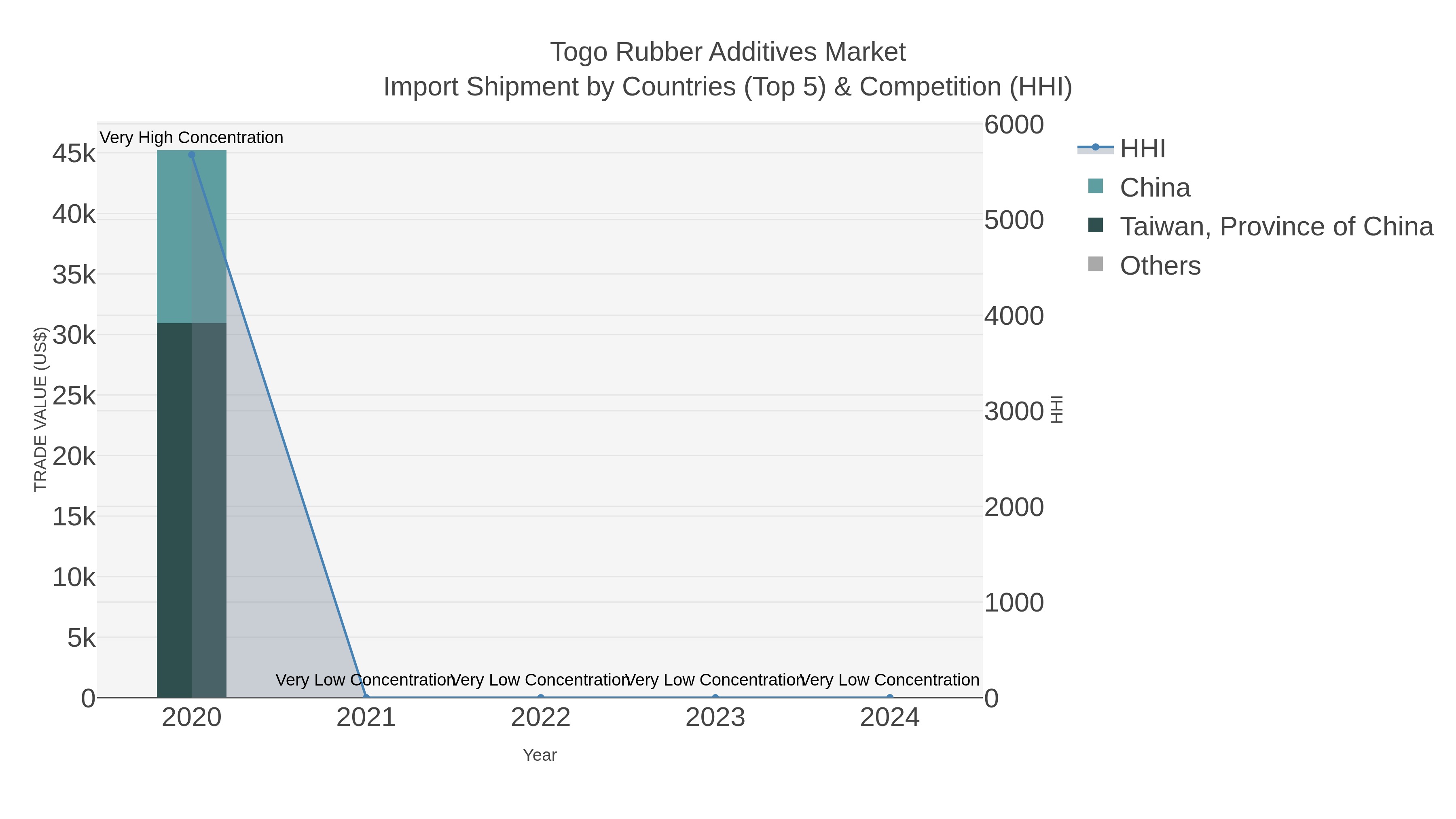 Togo Rubber Additives Market Import Shipment by Countries (Top 5) & Competition (HHI)