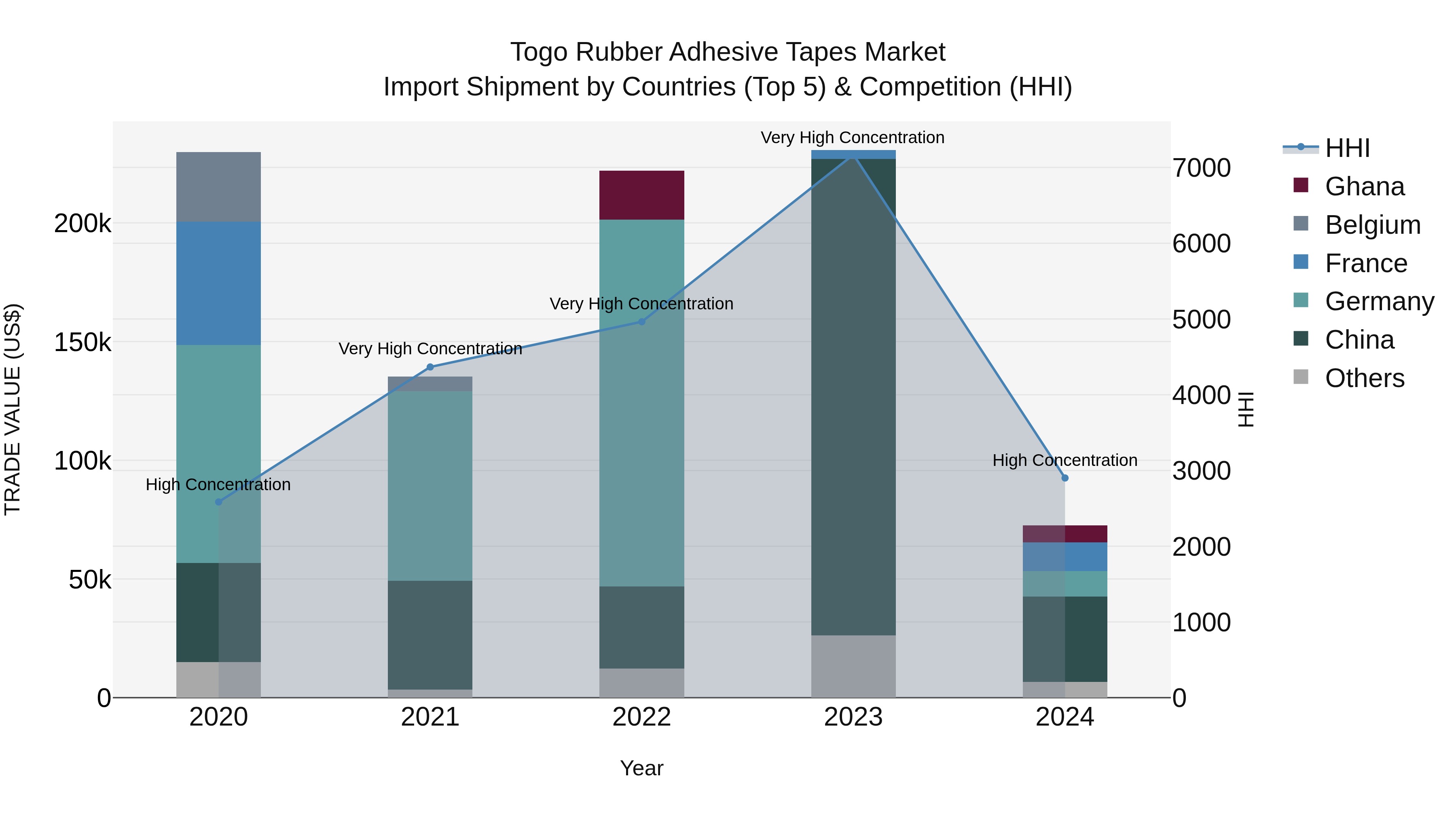 Togo Rubber Adhesive Tapes Market Top 5 Importing Countries and Market Competition (HHI) Analysis