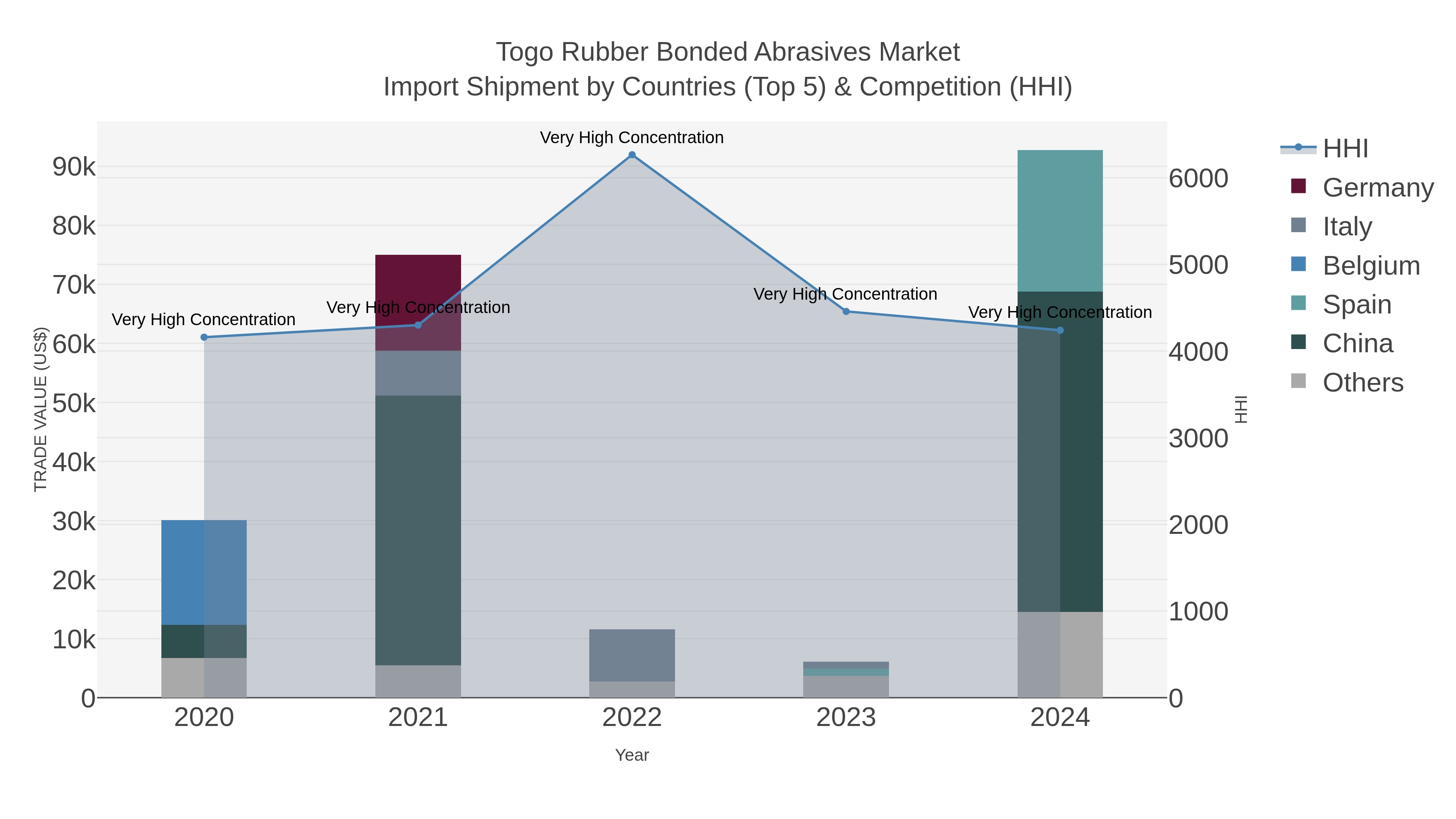 Togo Rubber Bonded Abrasives Market Import Shipment by Countries (Top 5) & Competition (HHI)