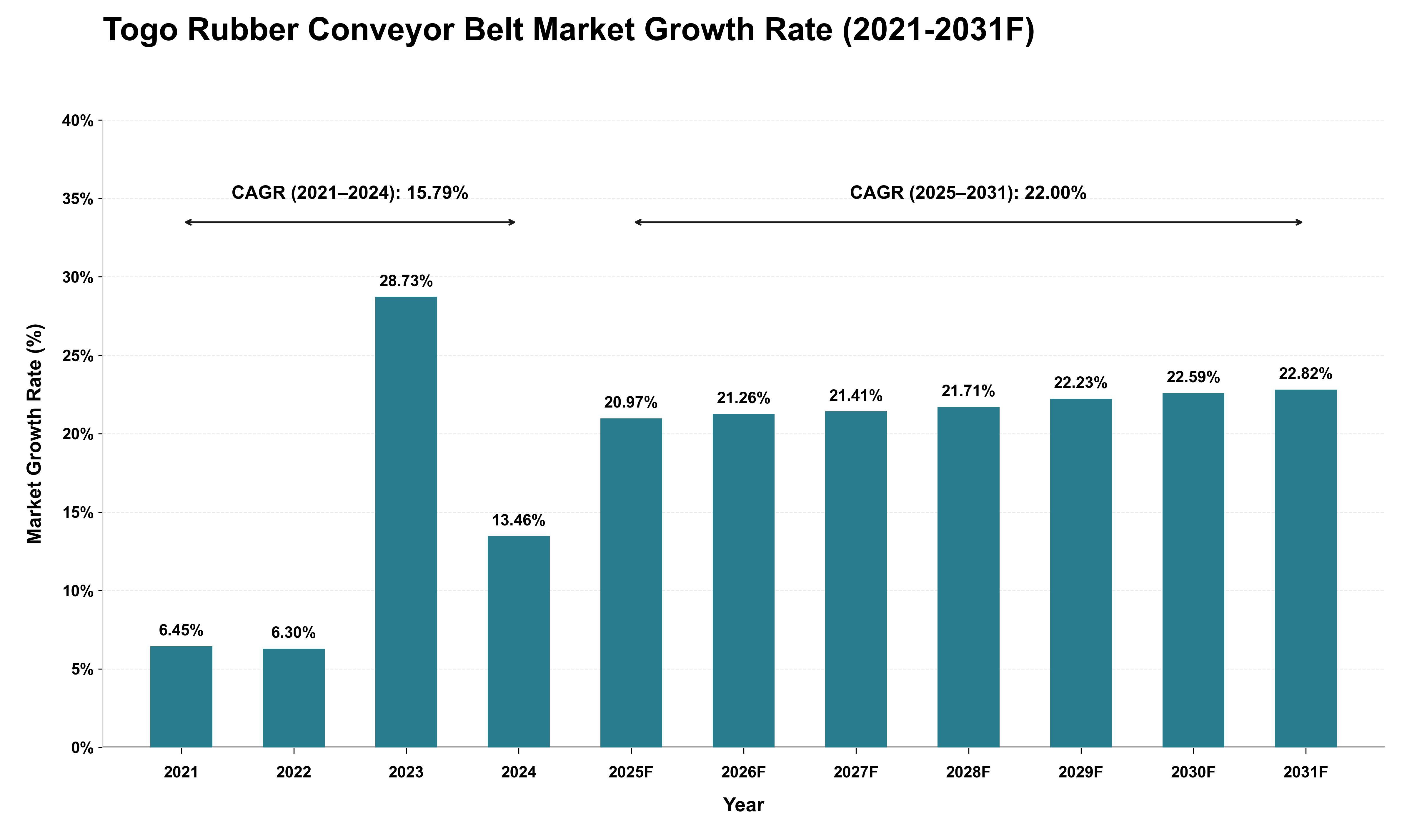 Togo Rubber Conveyor Belt Market Growth Rate Analysis (2021 - 2031)