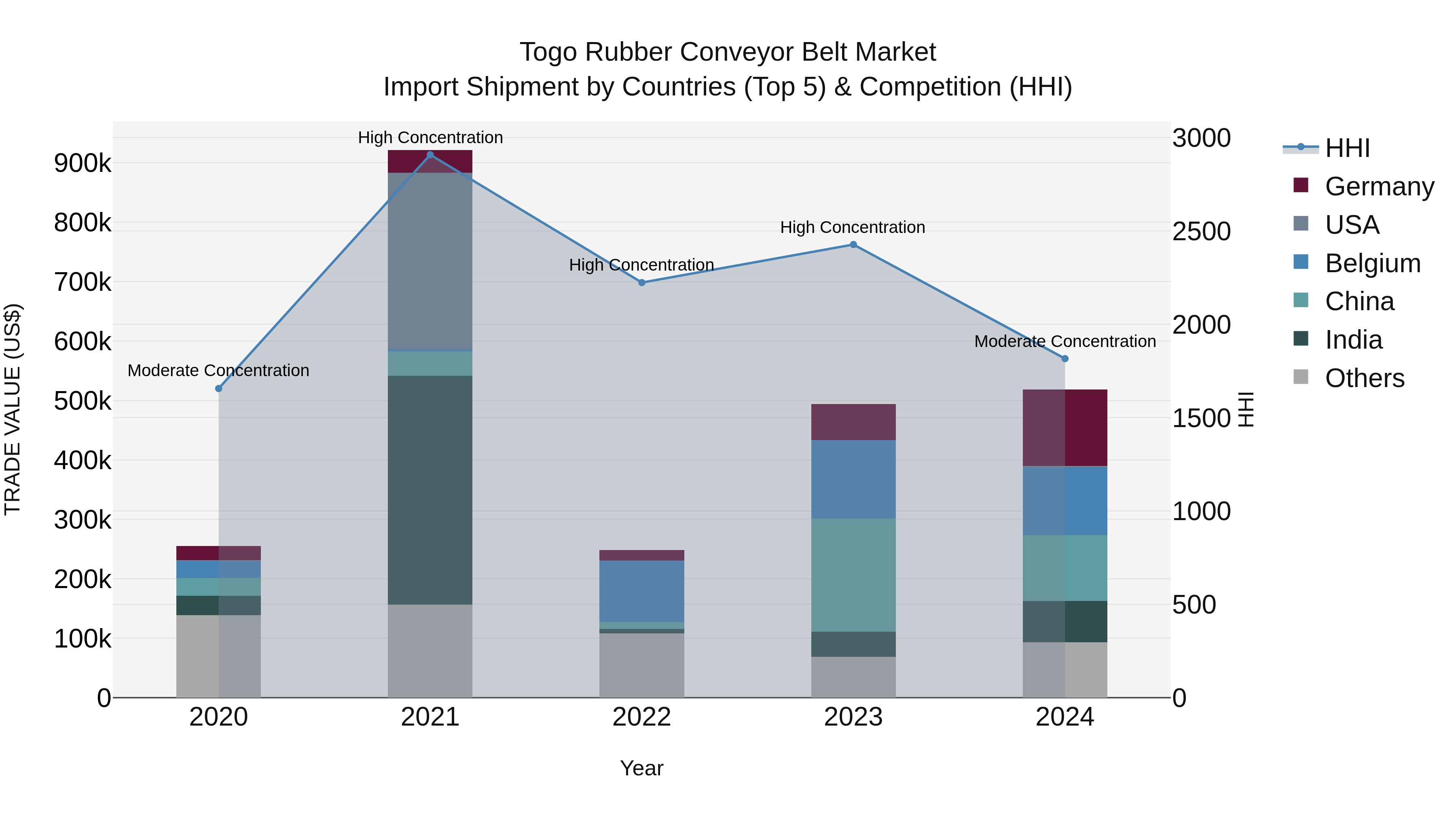 Togo Rubber Conveyor Belt Market Top 5 Importing Countries and Market Competition (HHI) Analysis