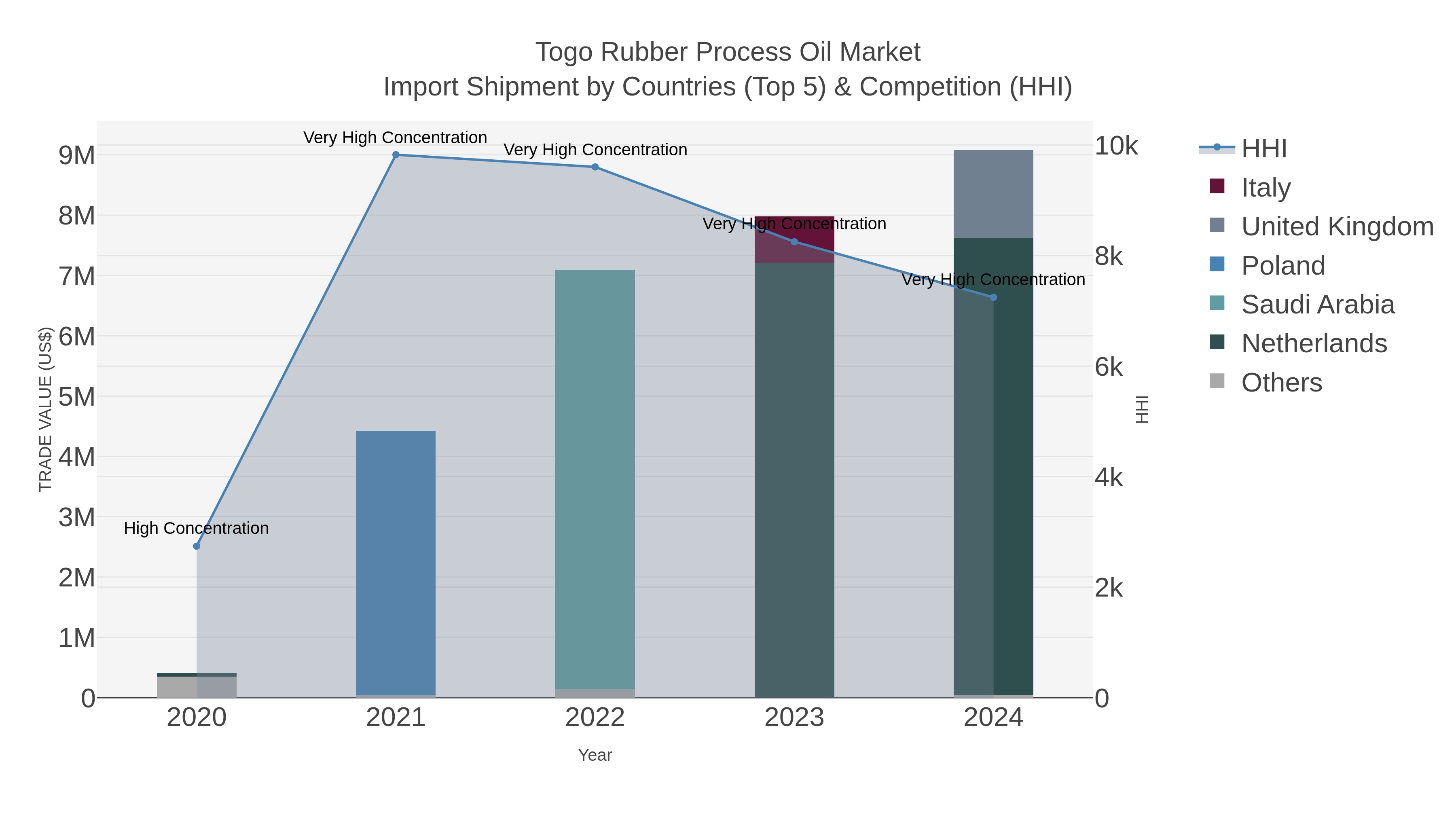 Togo Rubber Process Oil Market Import Shipment by Countries (Top 5) & Competition (HHI)