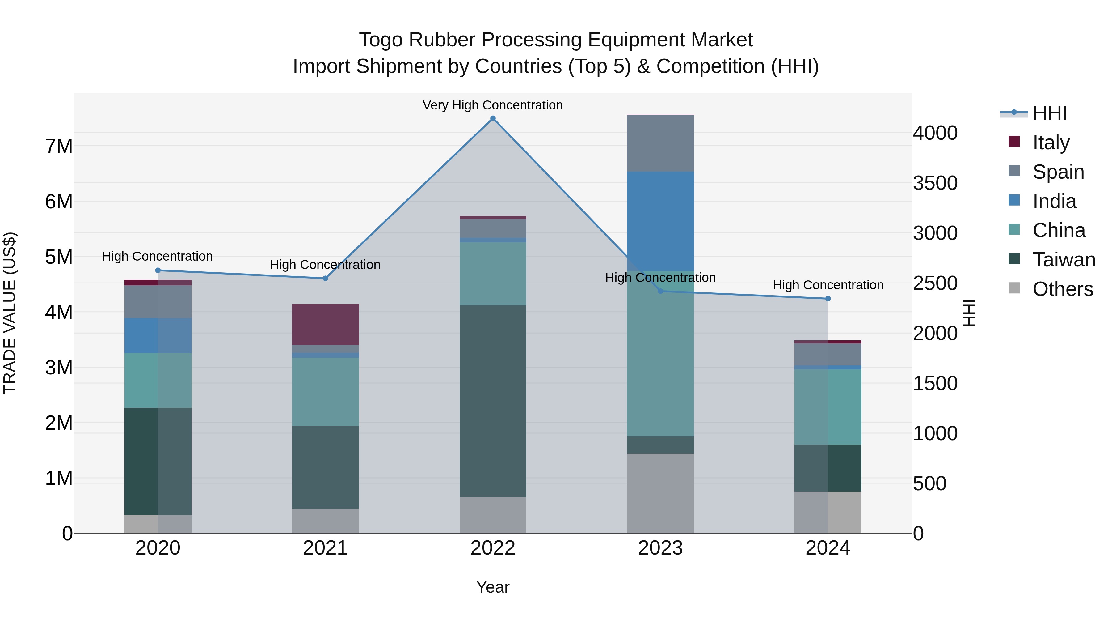 Togo Rubber Processing Equipment Market Top 5 Importing Countries and Market Competition (HHI) Analysis