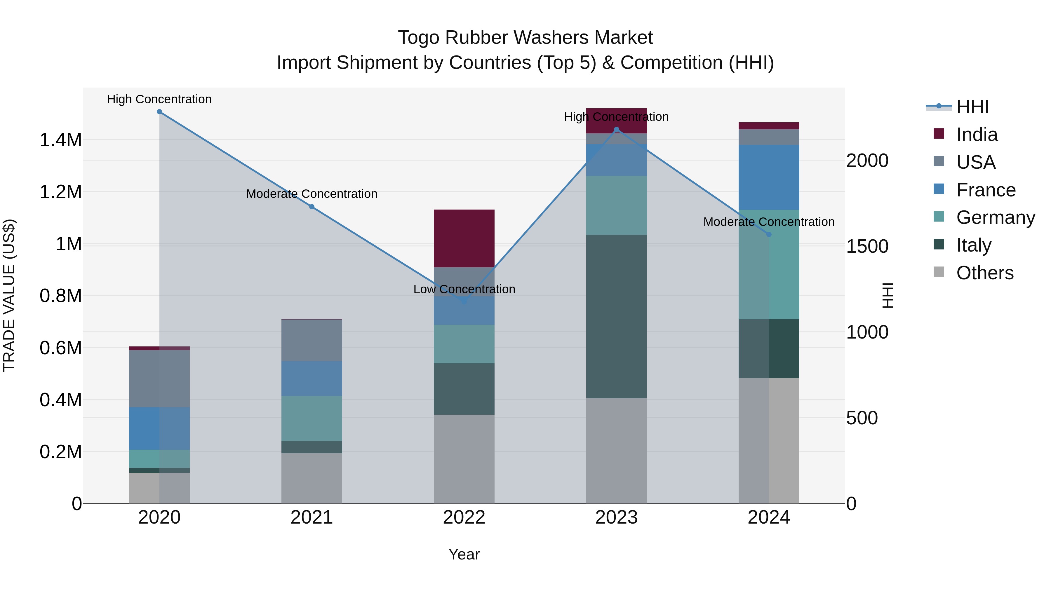 Togo Rubber Washers Market Top 5 Importing Countries and Market Competition (HHI) Analysis