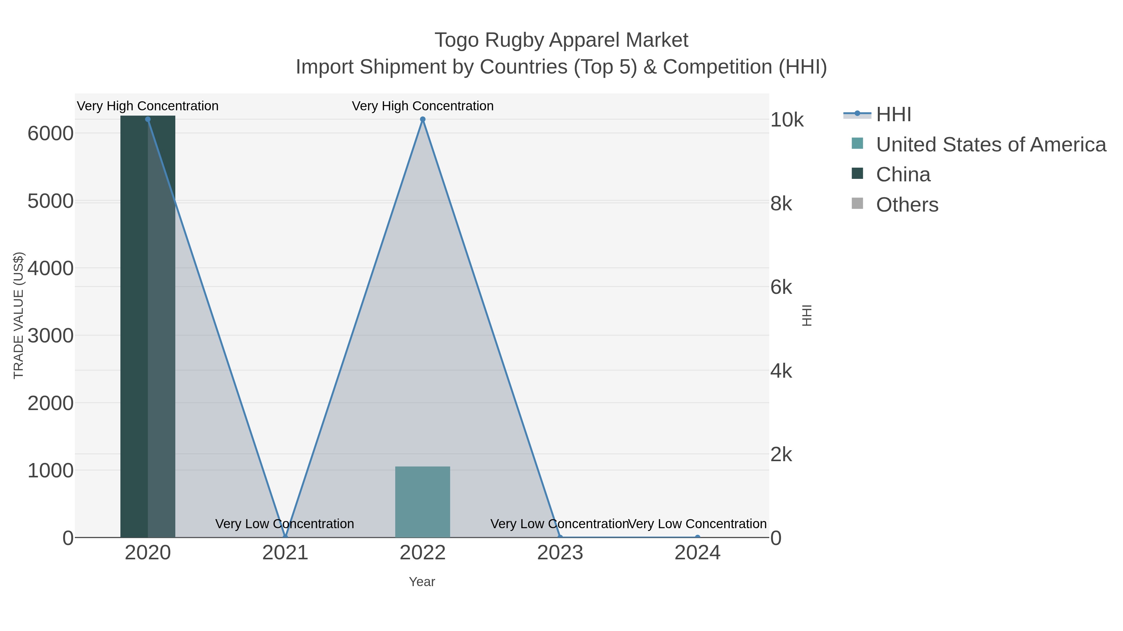 Togo Rugby Apparel Market Import Shipment by Countries (Top 5) & Competition (HHI)