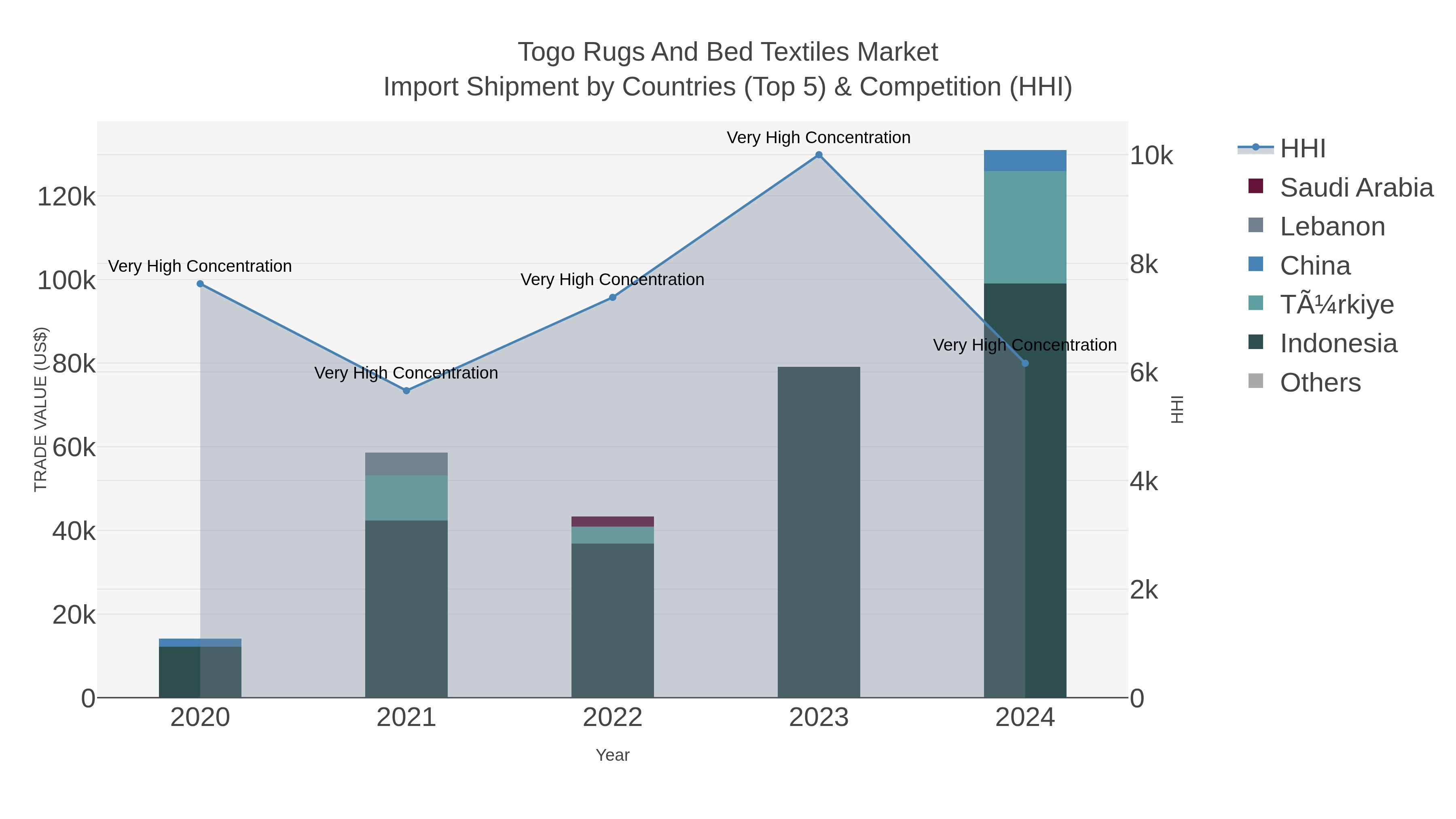 Togo Rugs And Bed Textiles Market Import Shipment by Countries (Top 5) & Competition (HHI)
