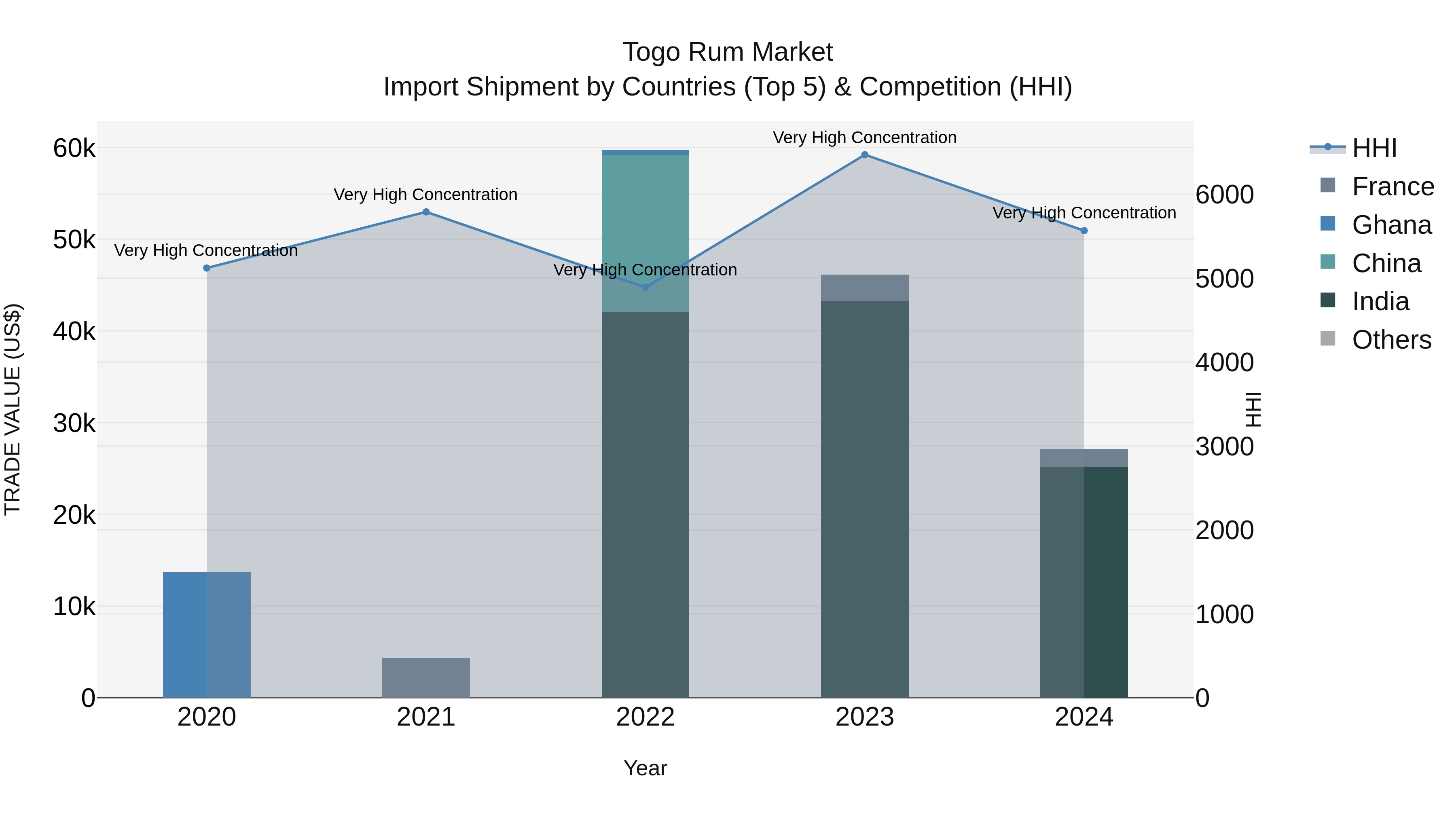 Togo Rum Market Top 5 Importing Countries and Market Competition (HHI) Analysis