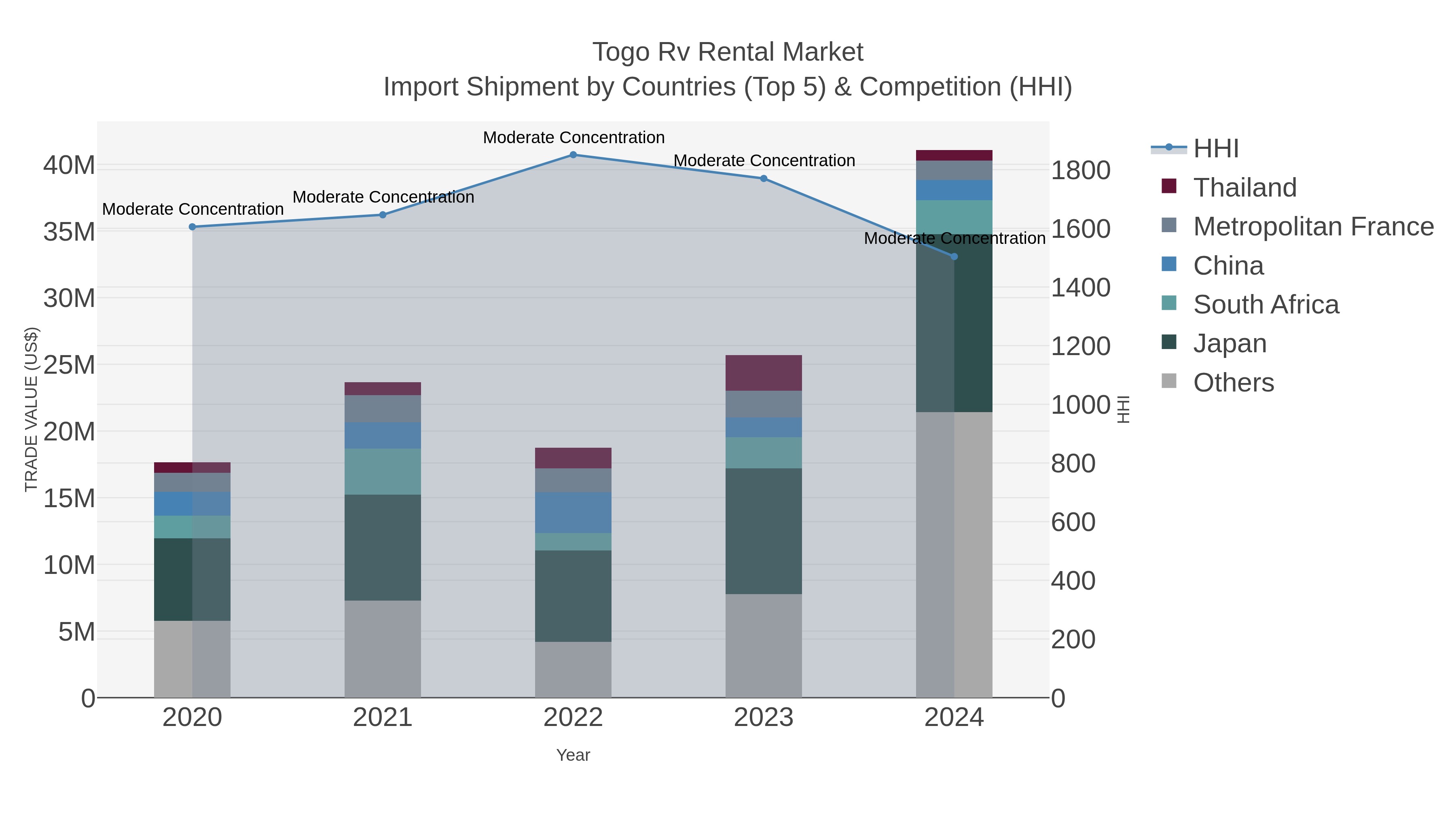 Togo Rv Rental Market Import Shipment by Countries (Top 5) & Competition (HHI)