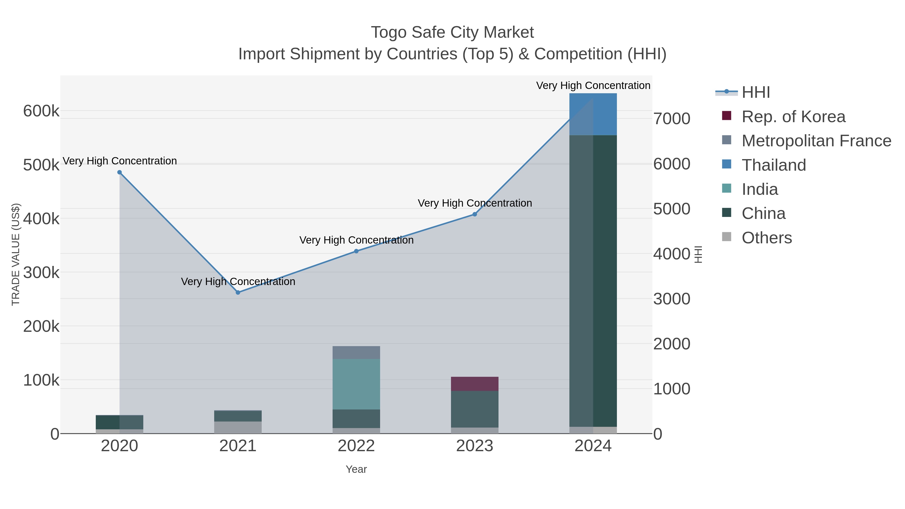 Togo Safe City Market Import Shipment by Countries (Top 5) & Competition (HHI)