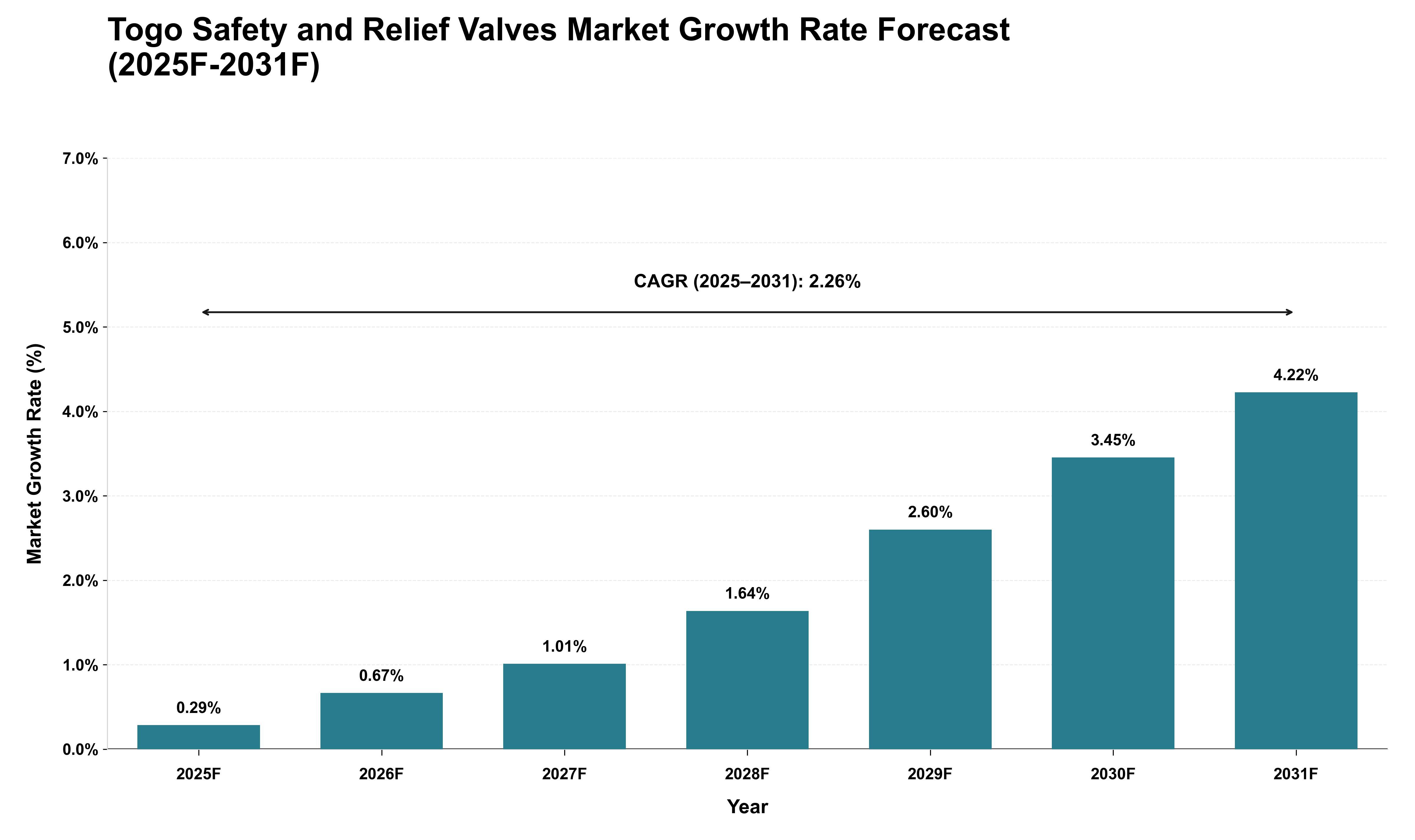 Togo Safety and Relief Valves Market Growth Rate Analysis (2025 - 2031)