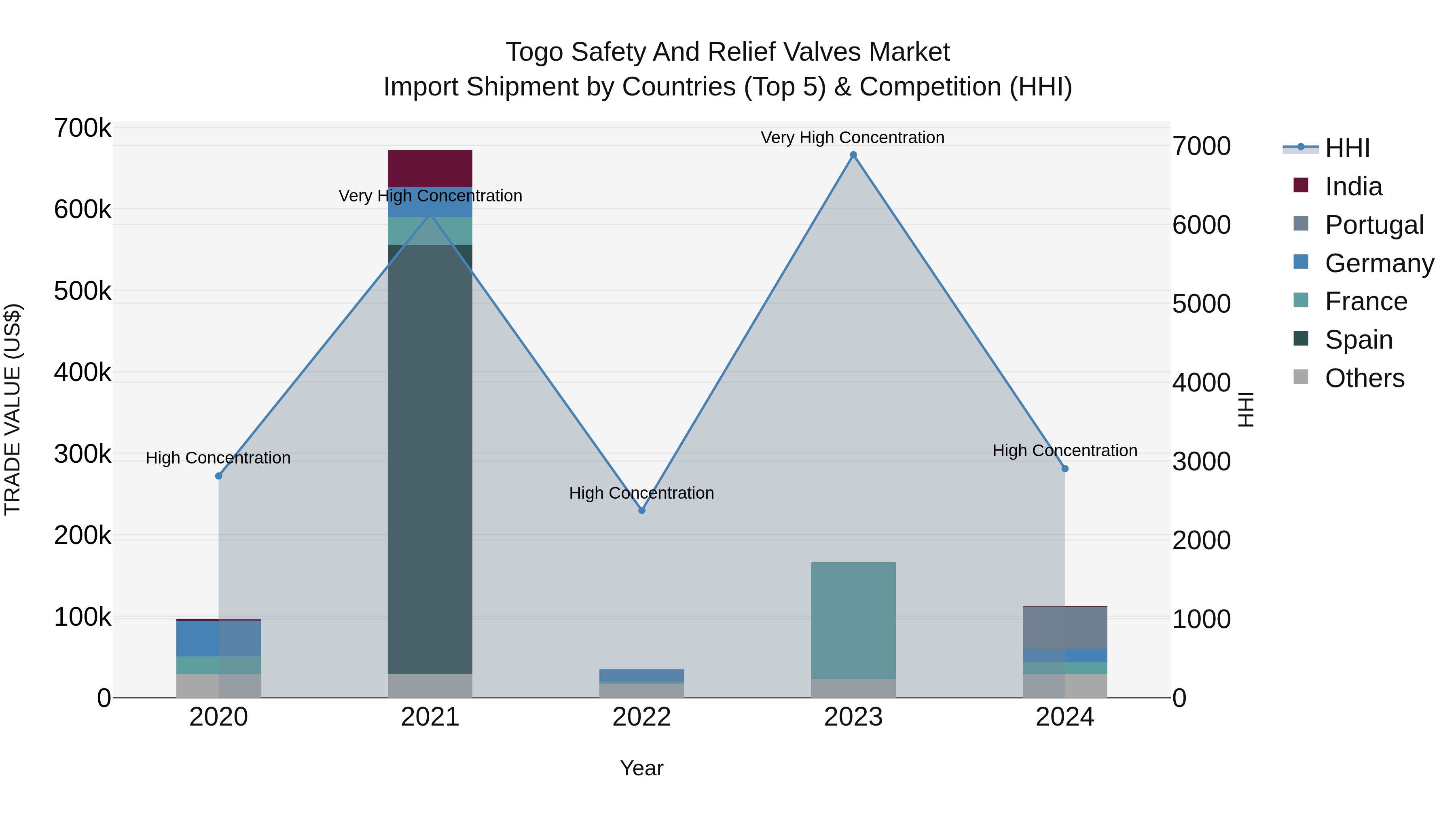 Togo Safety And Relief Valves Market Top 5 Importing Countries and Market Competition (HHI) Analysis