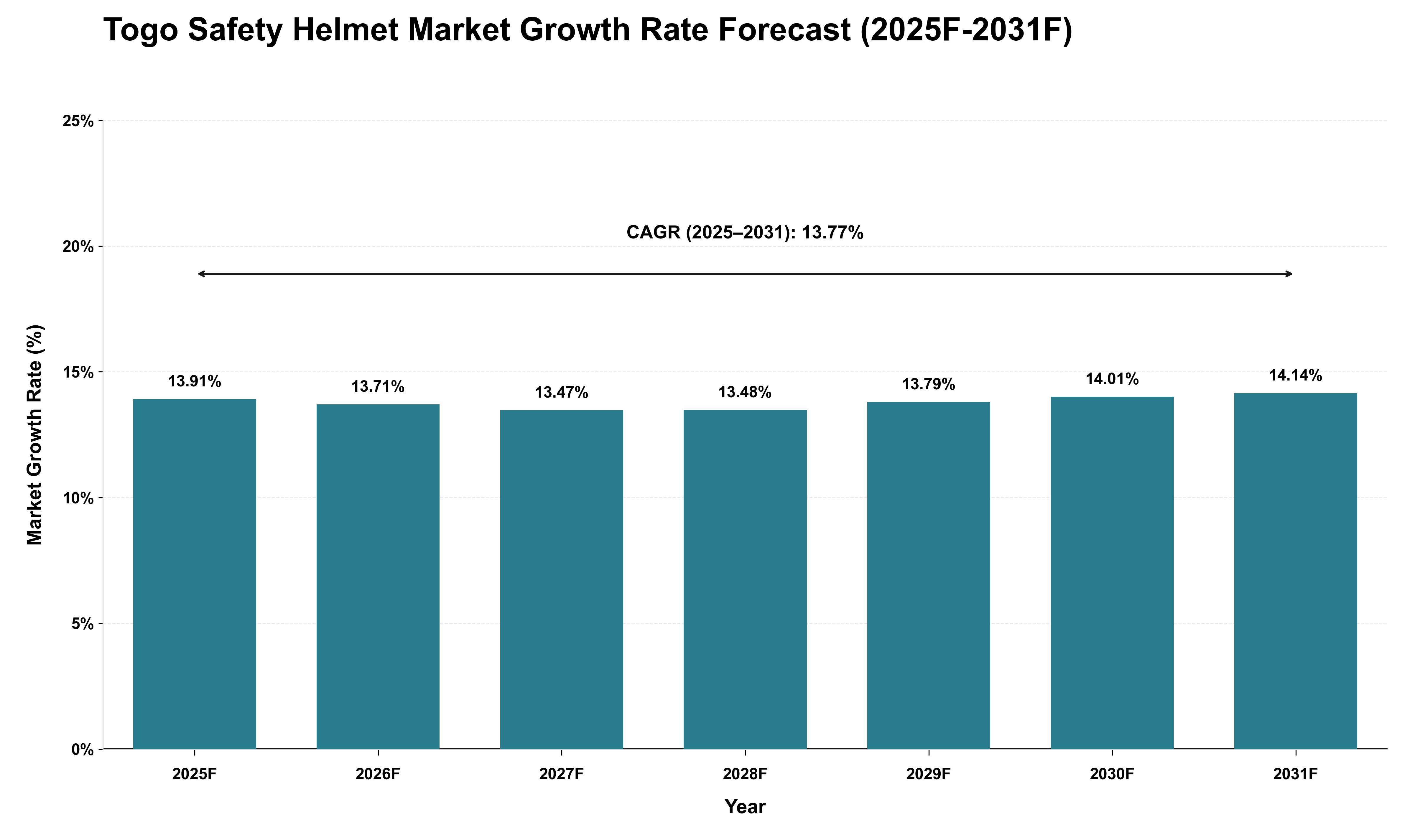 Togo Safety Helmet Market Growth Rate Analysis (2025 - 2031)