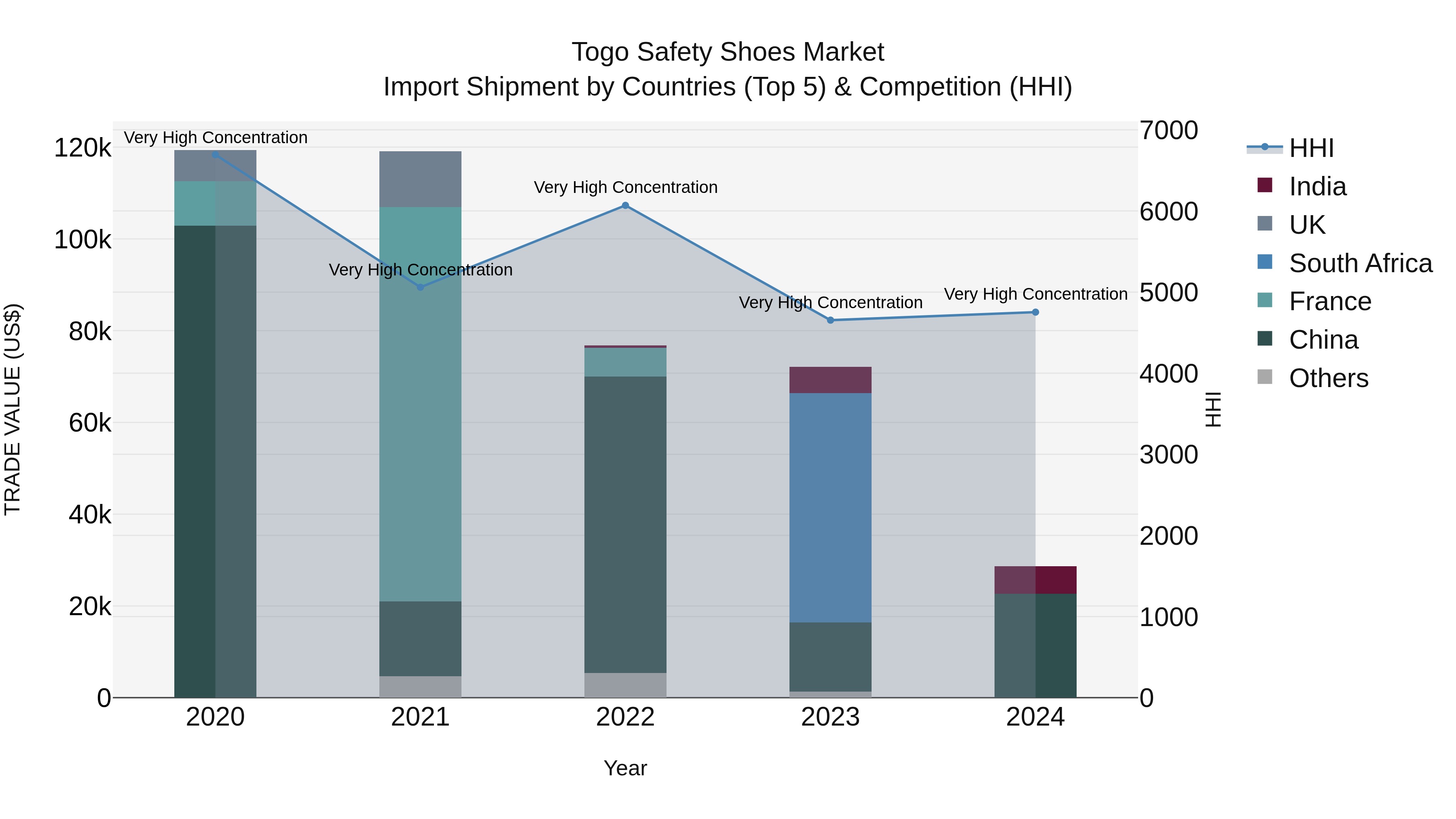 Togo Safety Shoes Market Top 5 Importing Countries and Market Competition (HHI) Analysis