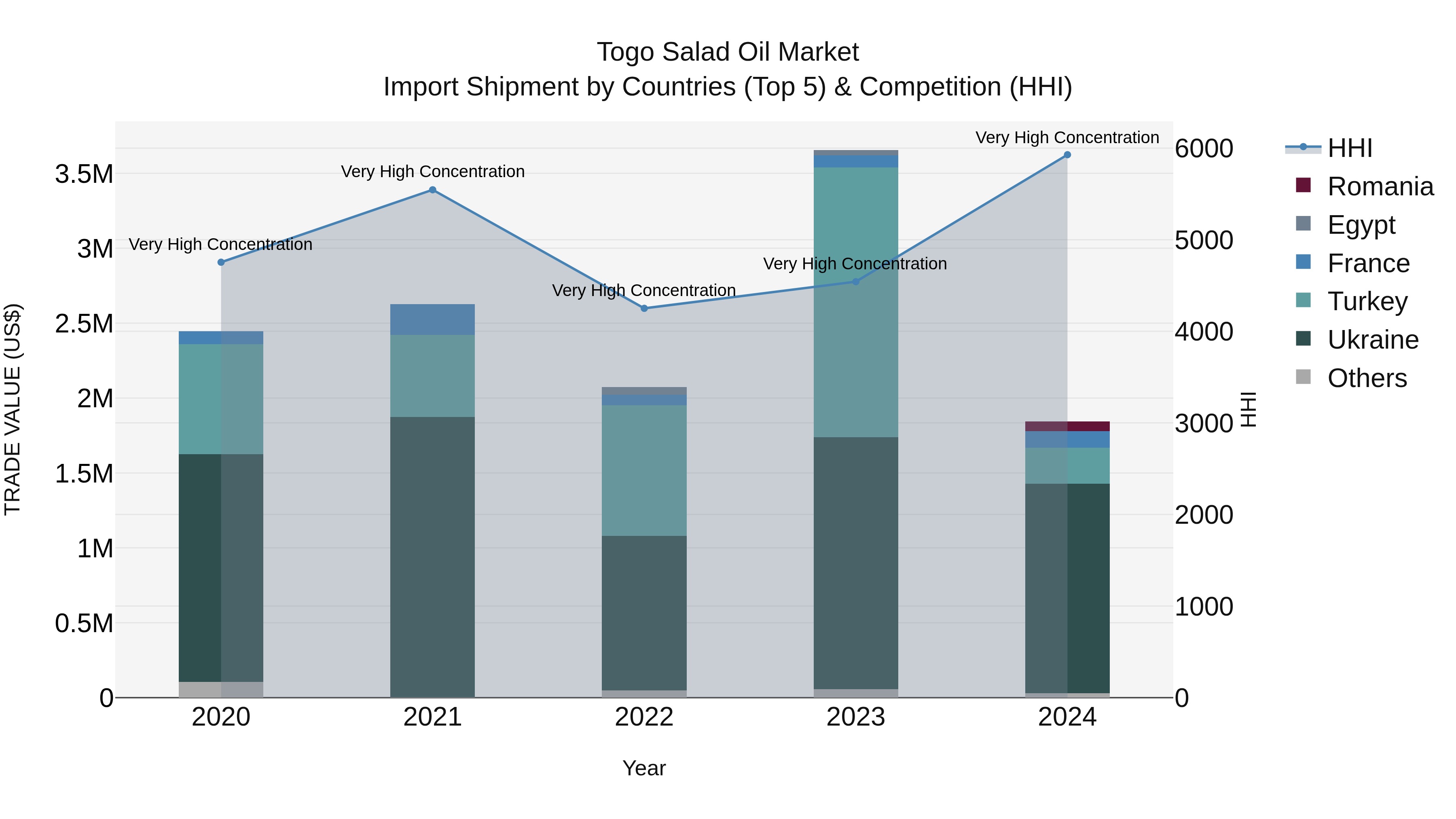 Togo Salad Oil Market Top 5 Importing Countries and Market Competition (HHI) Analysis