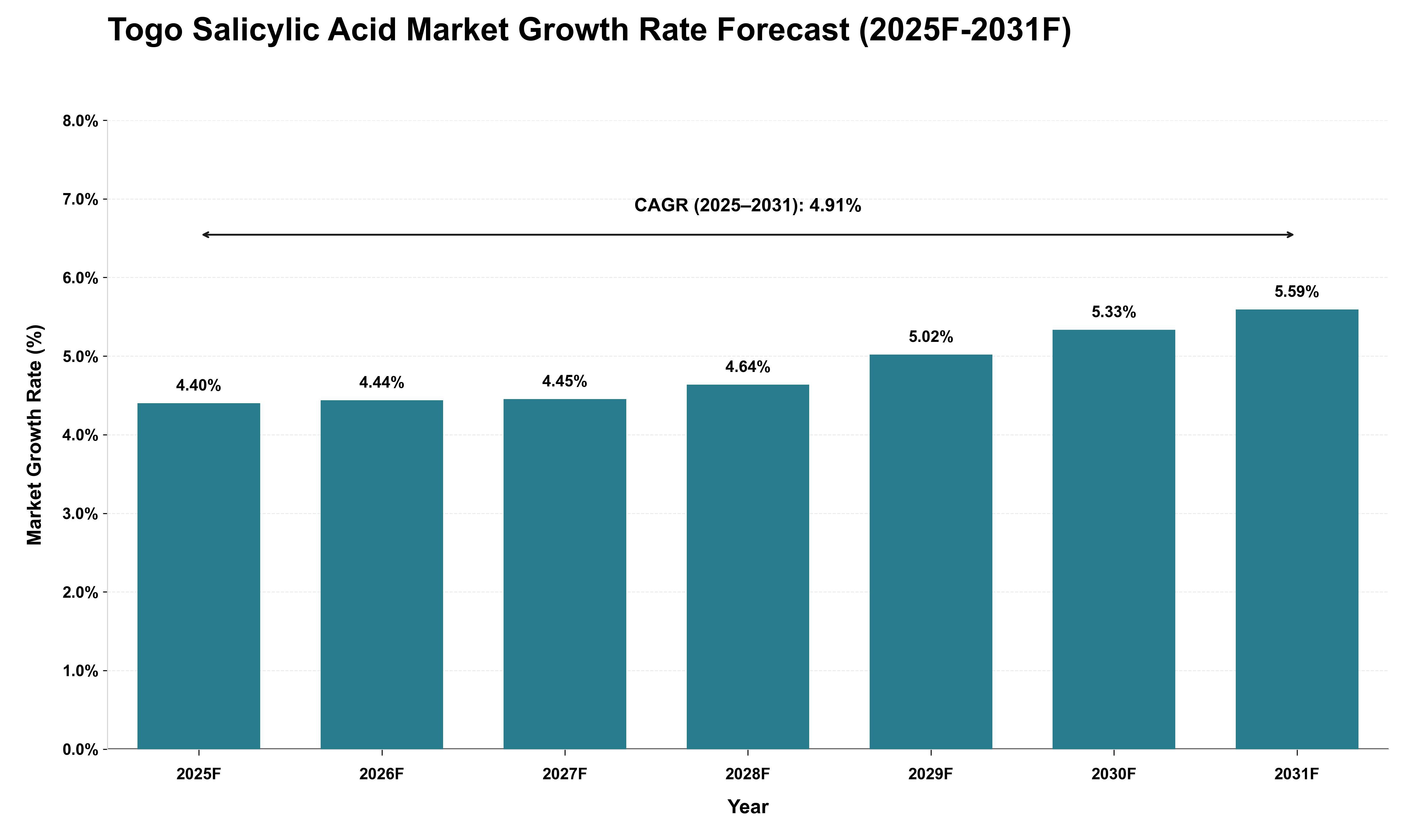 Togo Salicylic Acid Market Growth Rate Analysis (2025 - 2031)
