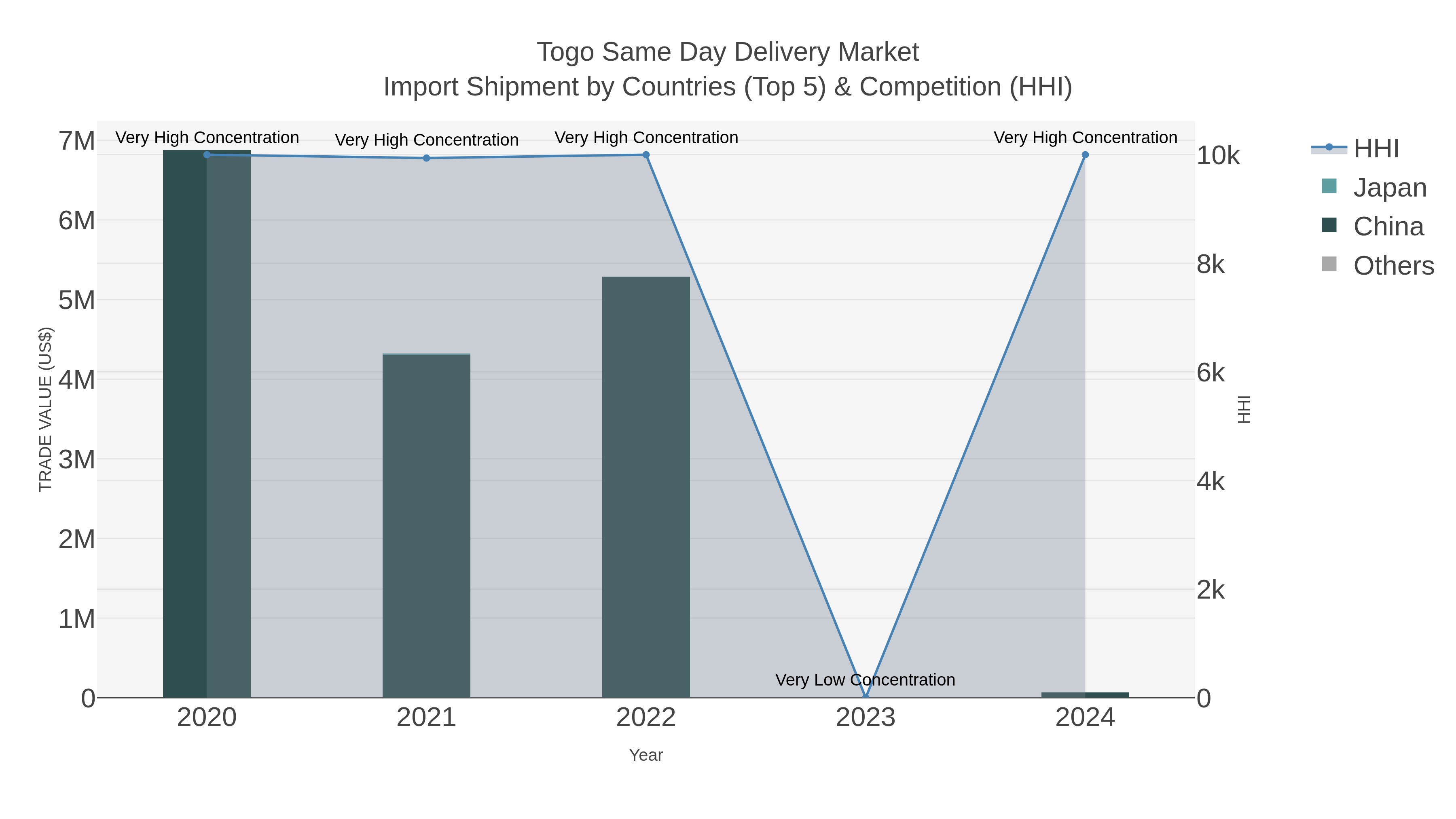 Togo Same Day Delivery Market Import Shipment by Countries (Top 5) & Competition (HHI)