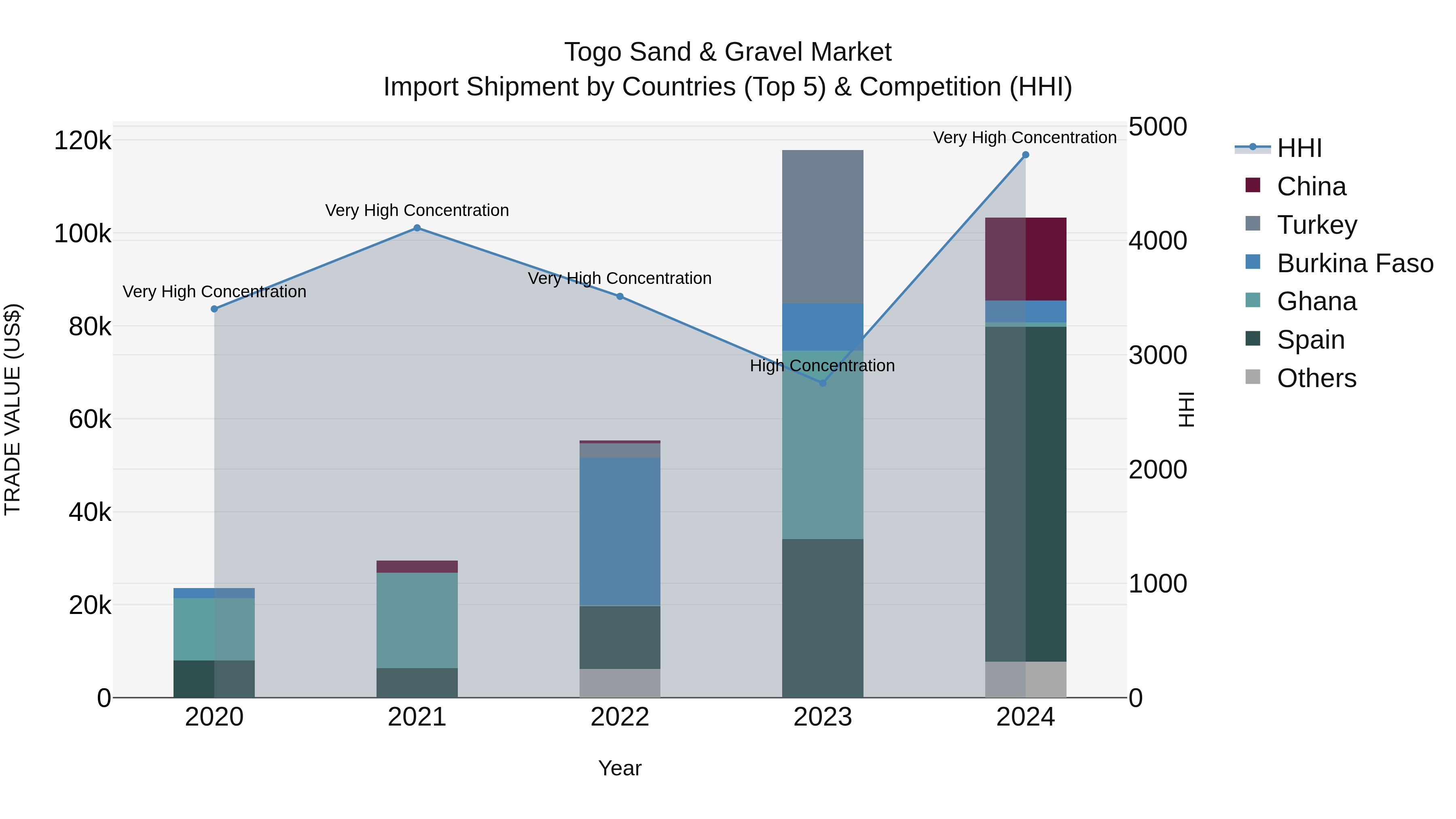 Togo Sand & Gravel Market Top 5 Importing Countries and Market Competition (HHI) Analysis