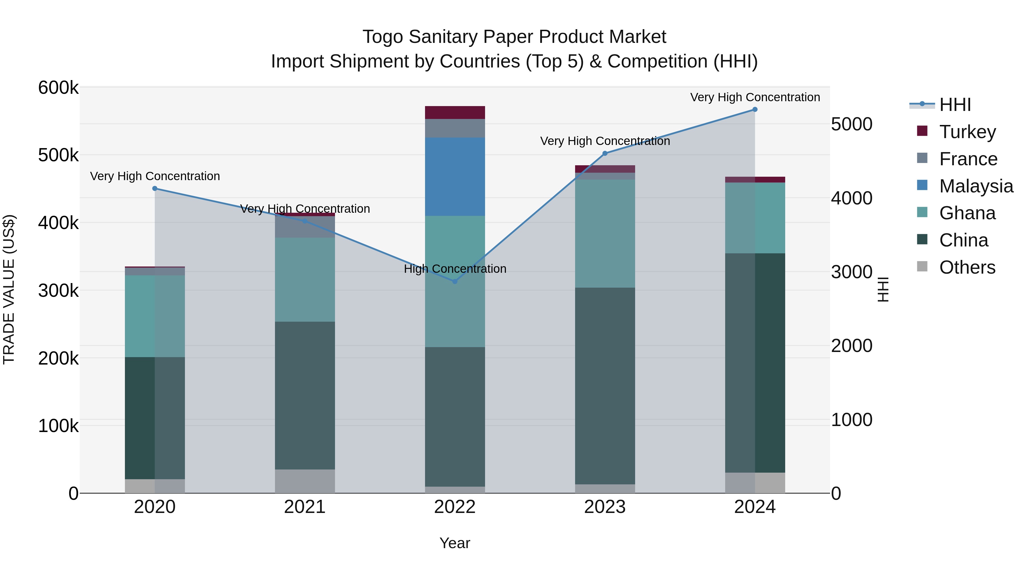 Togo Sanitary Paper Product Market Top 5 Importing Countries and Market Competition (HHI) Analysis