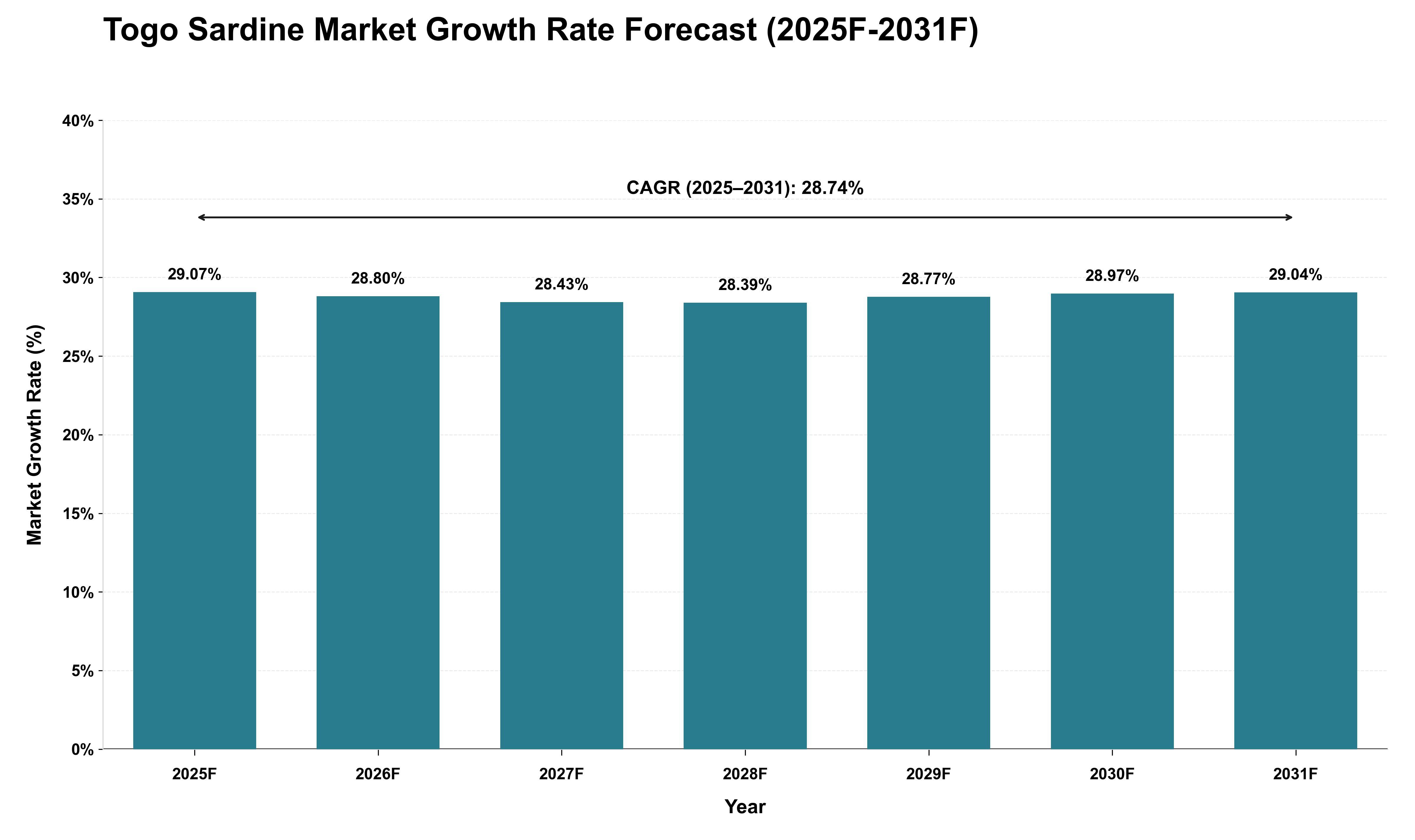 Togo Sardine Market Growth Rate Analysis (2025 - 2031)