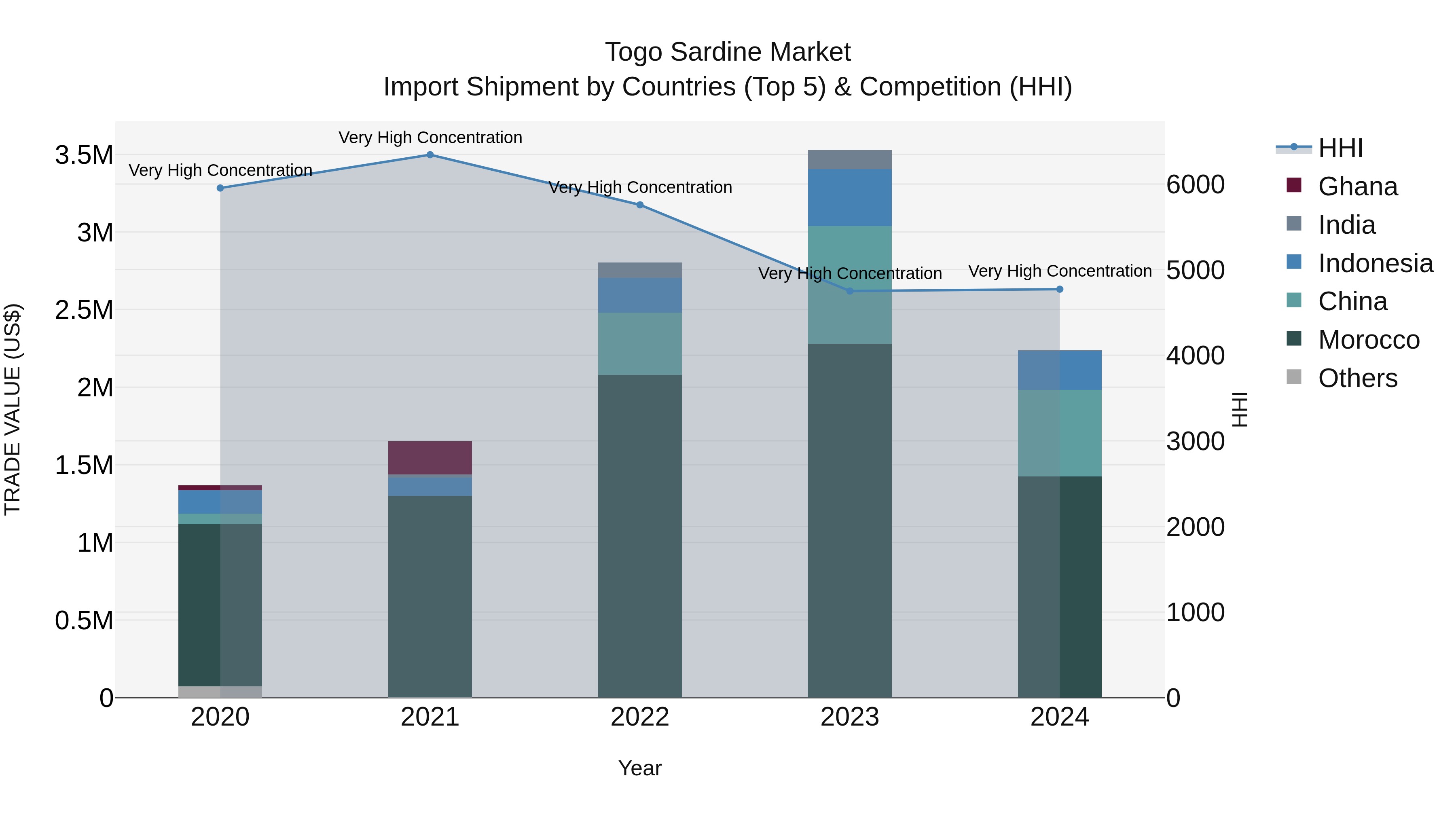 Togo Sardine Market Top 5 Importing Countries and Market Competition (HHI) Analysis